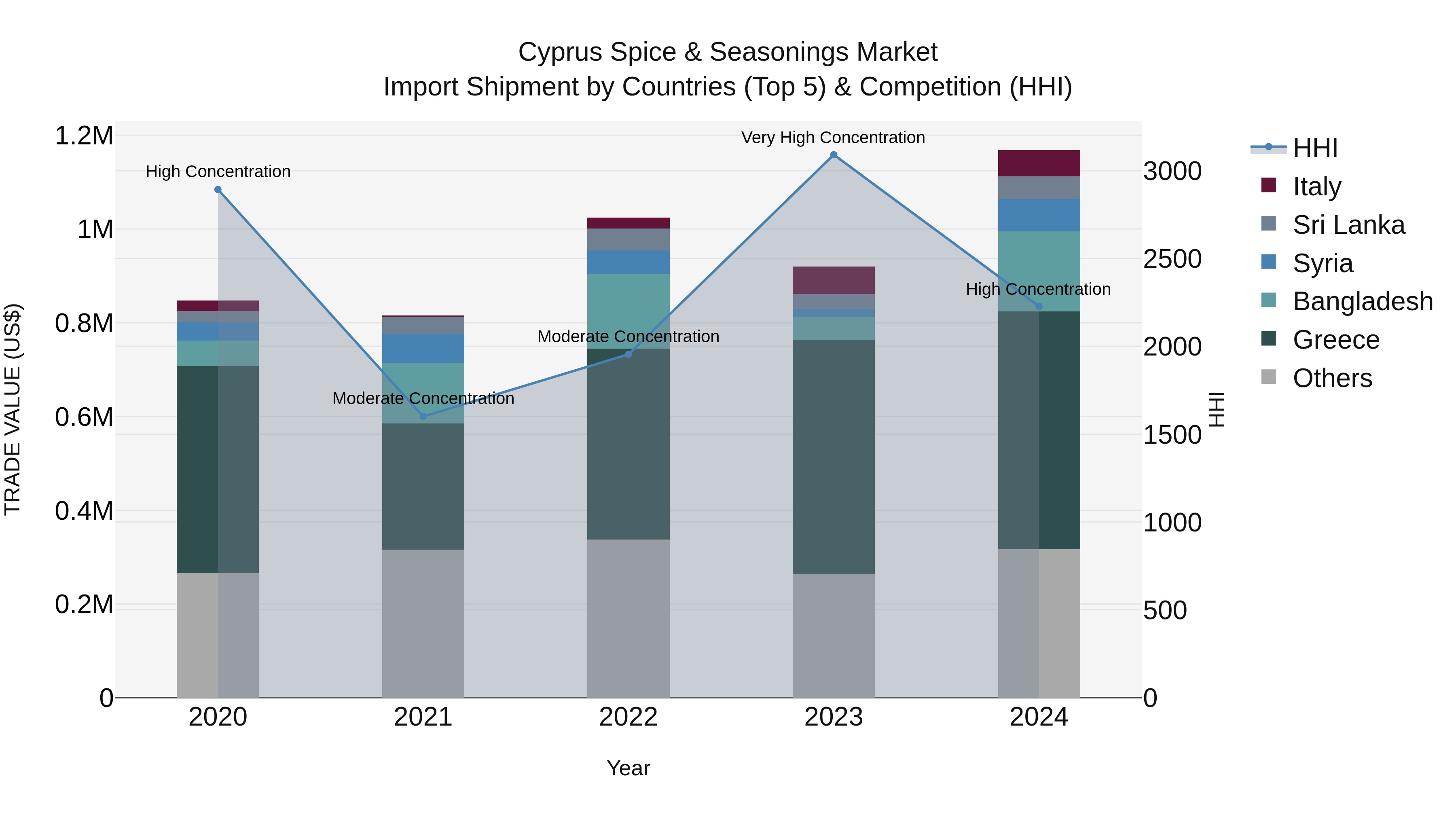 Cyprus Spice & Seasonings Market Import Shipment by Countries (Top 5) & Competition (HHI)