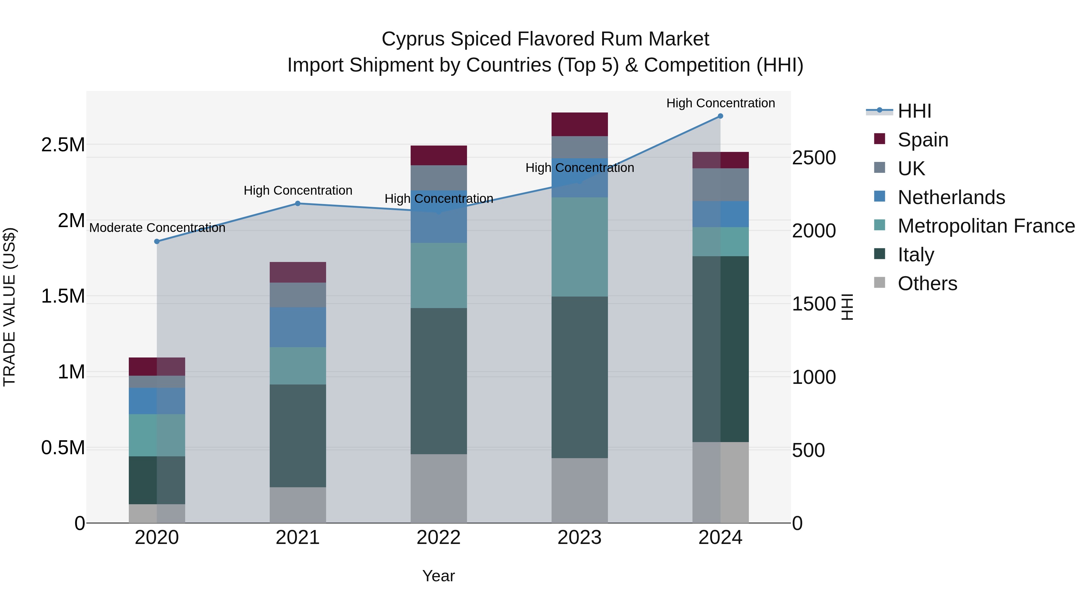Cyprus Spiced Flavored Rum Market Import Shipment by Countries (Top 5) & Competition (HHI)
