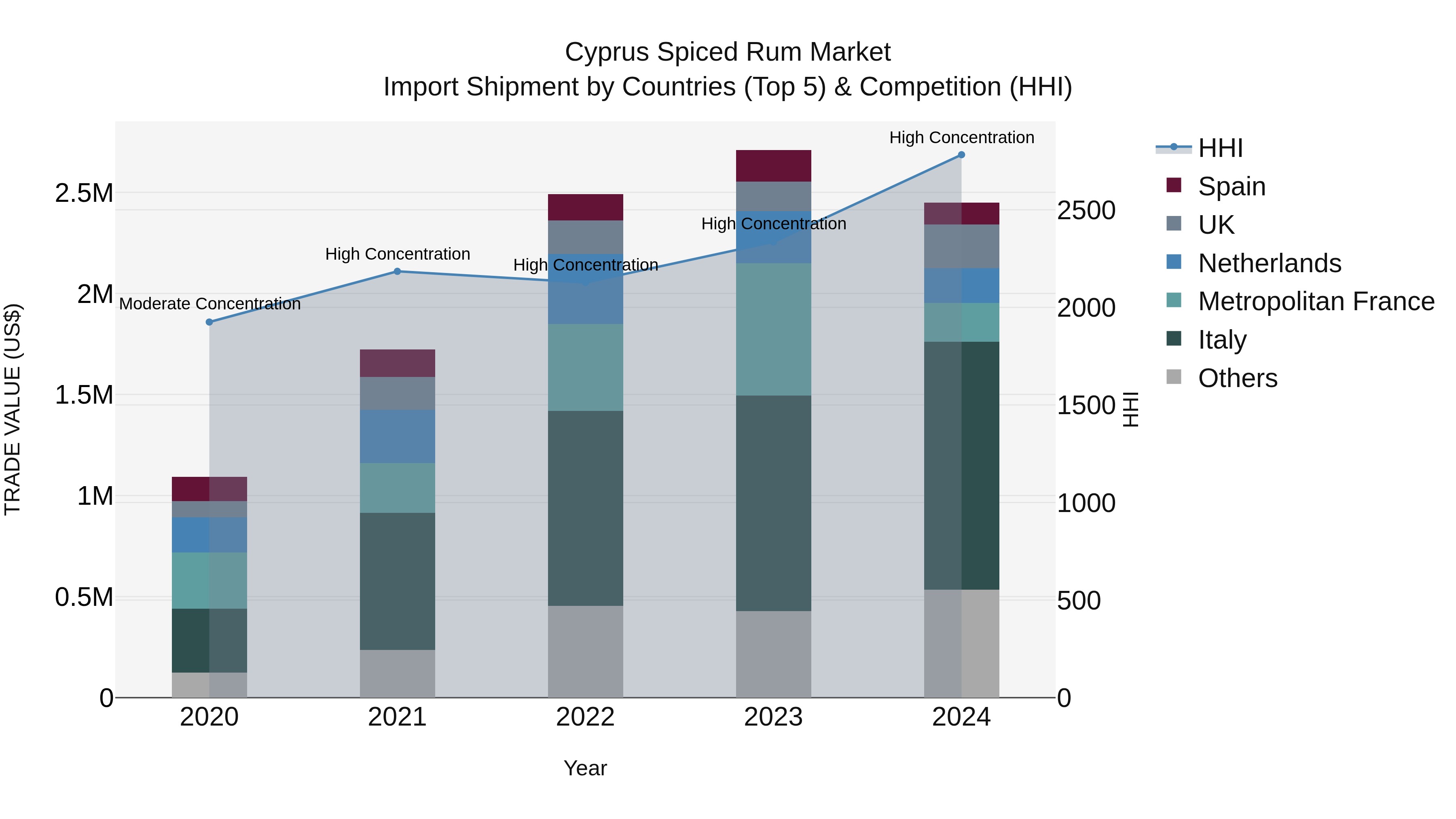 Cyprus Spiced Rum Market Import Shipment by Countries (Top 5) & Competition (HHI)