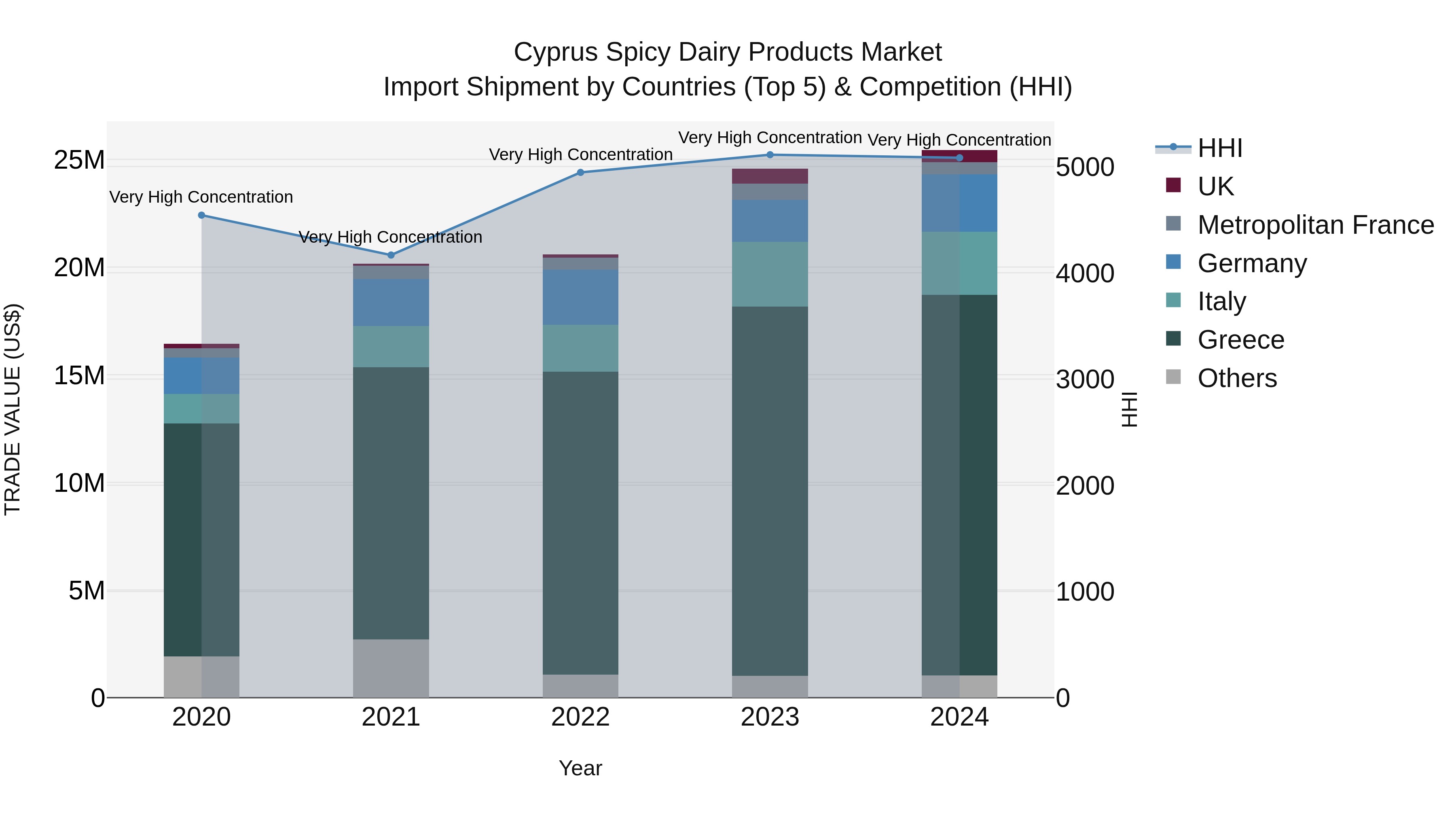 Cyprus Spicy Dairy Products Market Import Shipment by Countries (Top 5) & Competition (HHI)