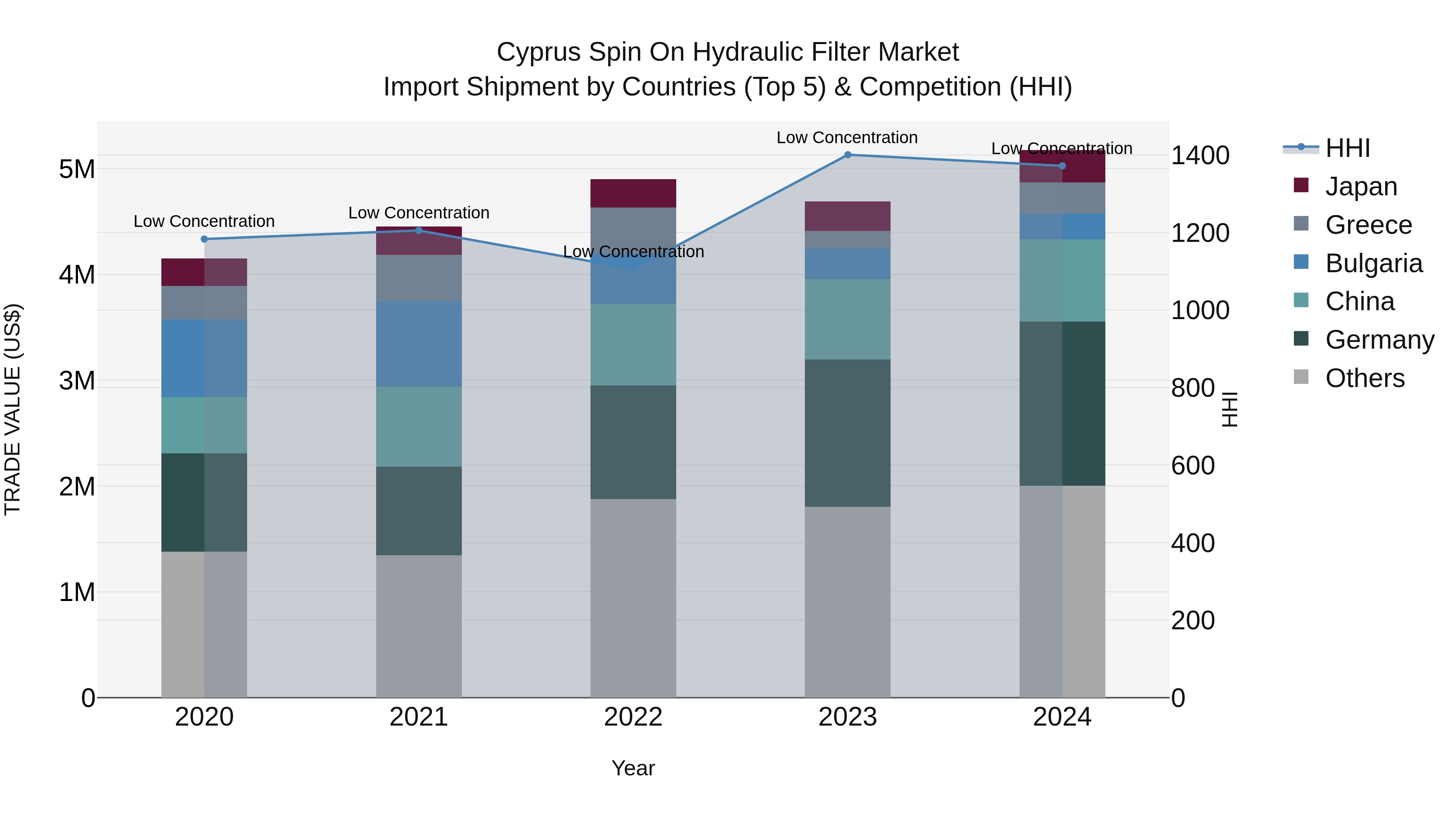 Cyprus Spin On Hydraulic Filter Market Import Shipment by Countries (Top 5) & Competition (HHI)