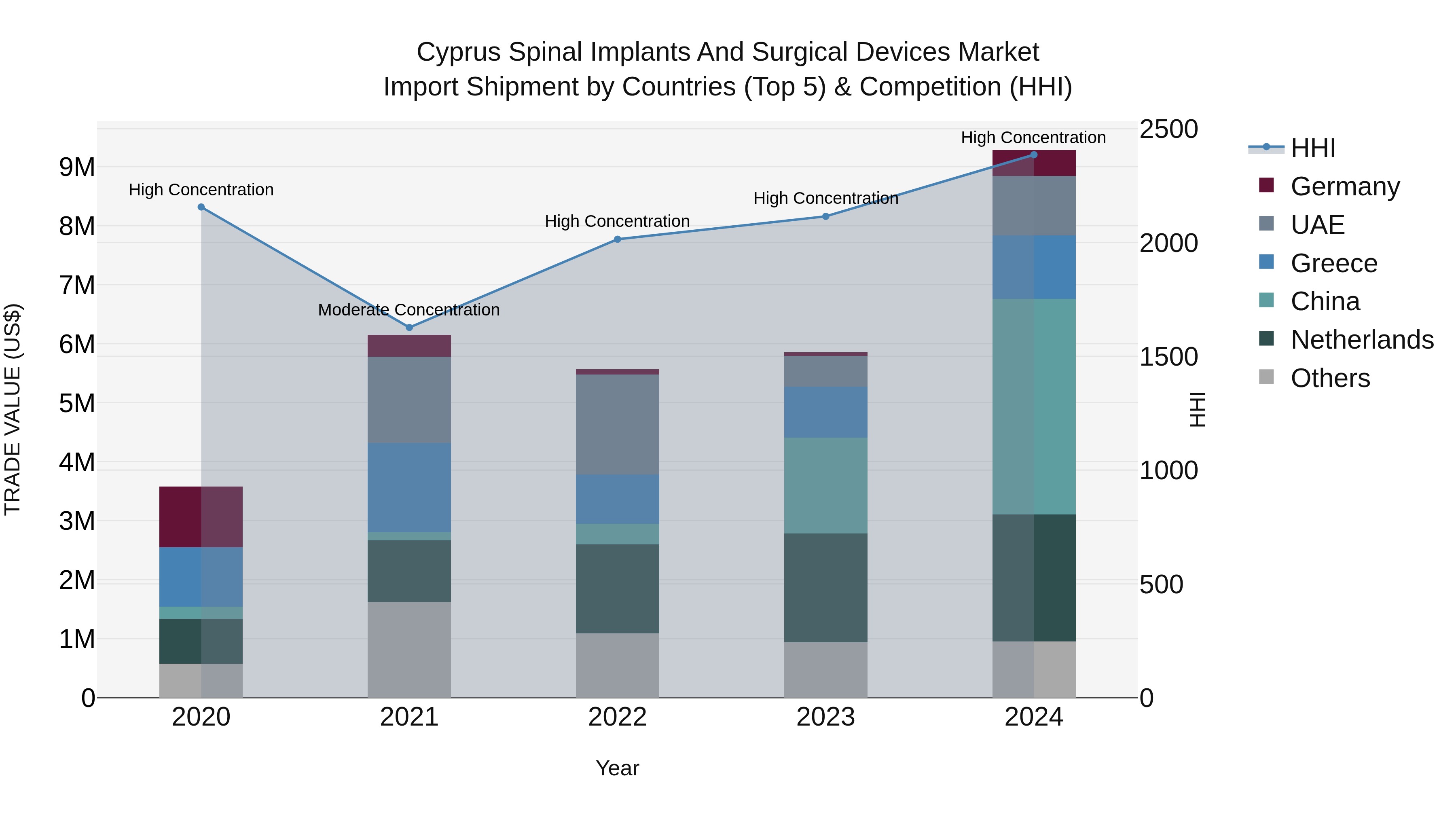 Cyprus Spinal Implants And Surgical Devices Market Import Shipment by Countries (Top 5) & Competition (HHI)
