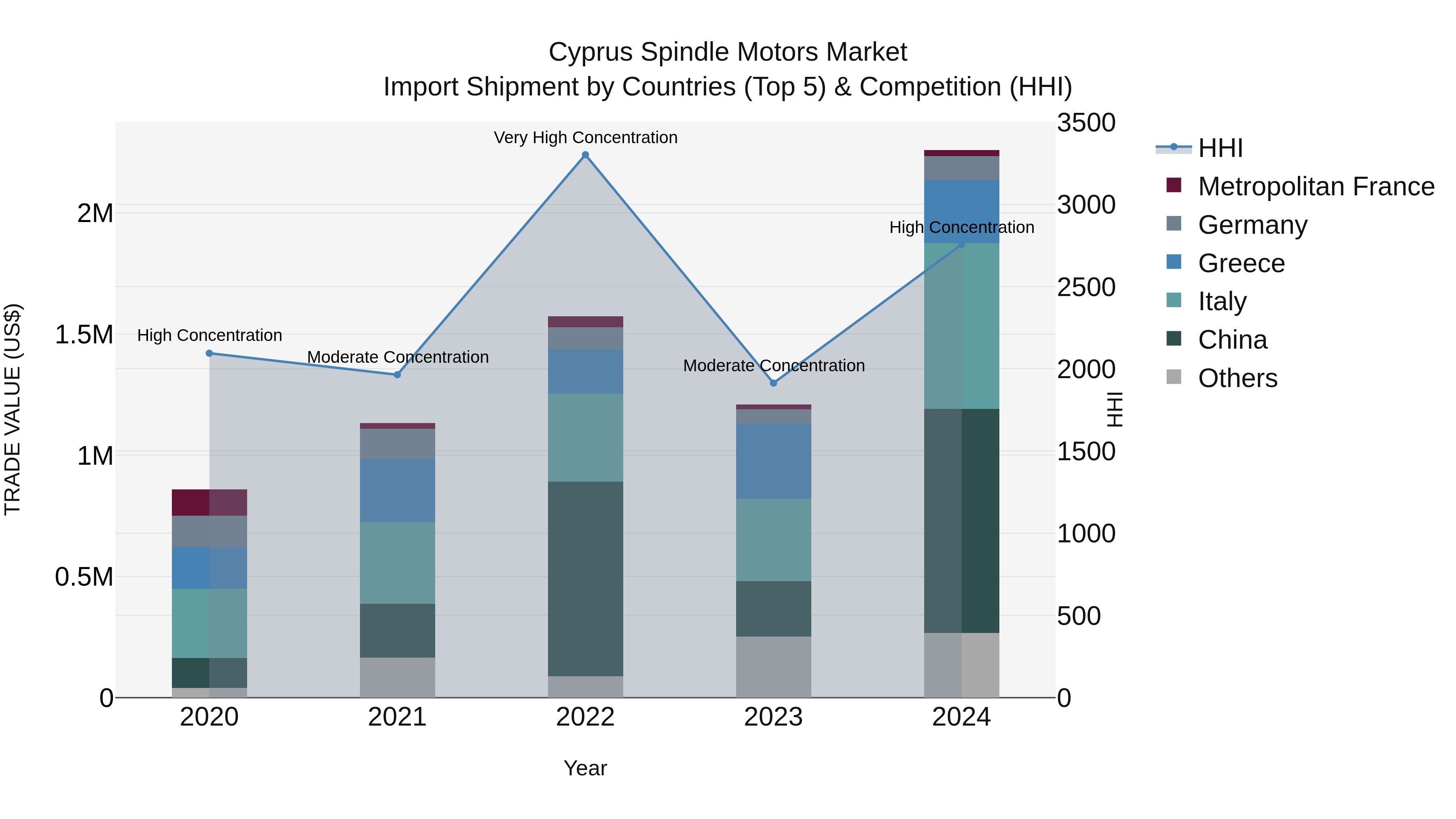 Cyprus Spindle Motors Market Import Shipment by Countries (Top 5) & Competition (HHI)