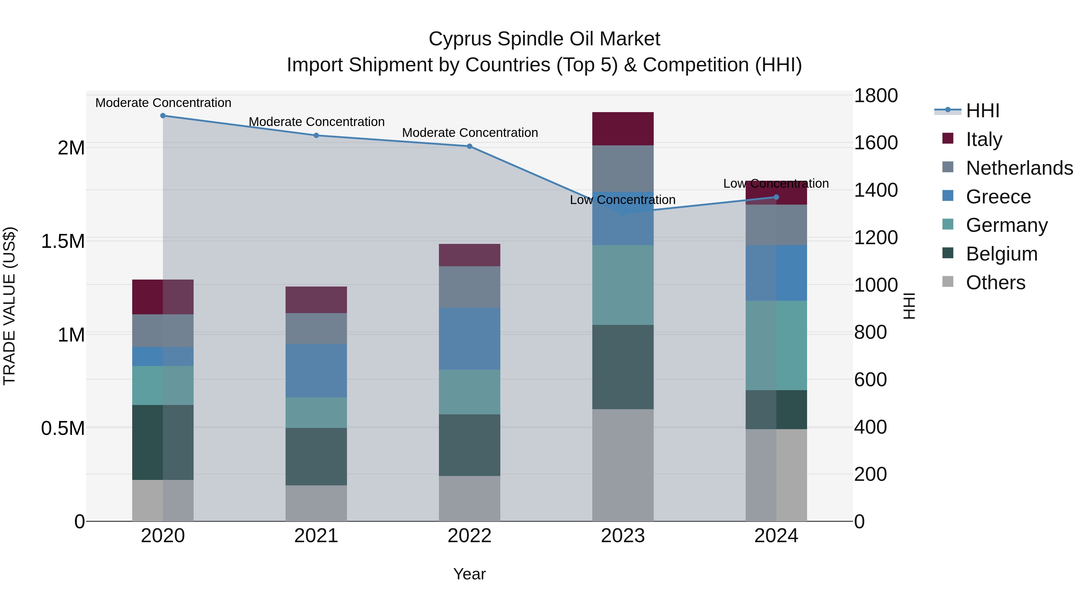Cyprus Spindle Oil Market Import Shipment by Countries (Top 5) & Competition (HHI)