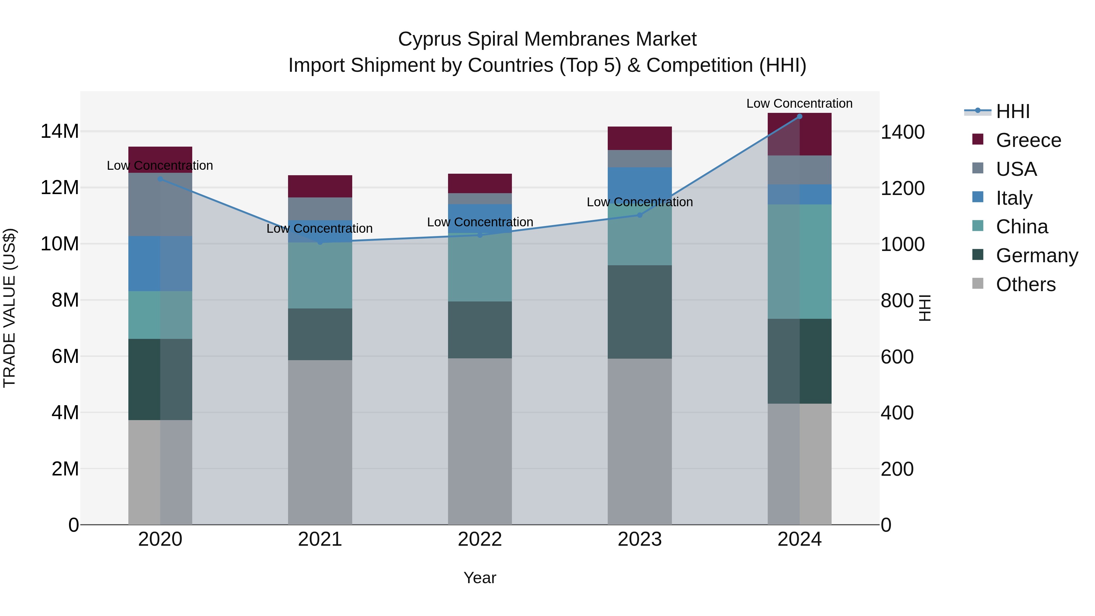 Cyprus Spiral Membranes Market Import Shipment by Countries (Top 5) & Competition (HHI)