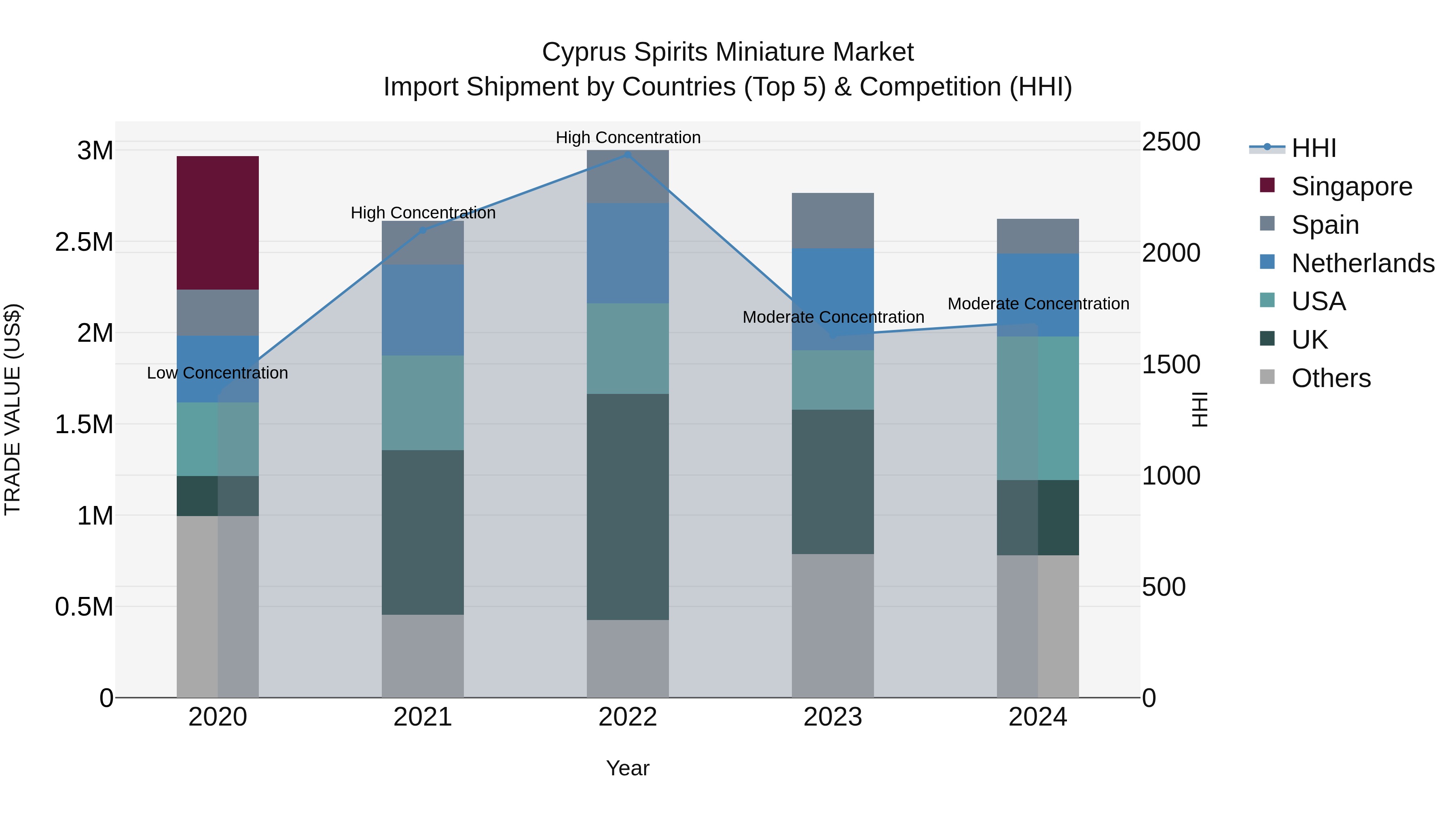 Cyprus Spirits Miniature Market Import Shipment by Countries (Top 5) & Competition (HHI)