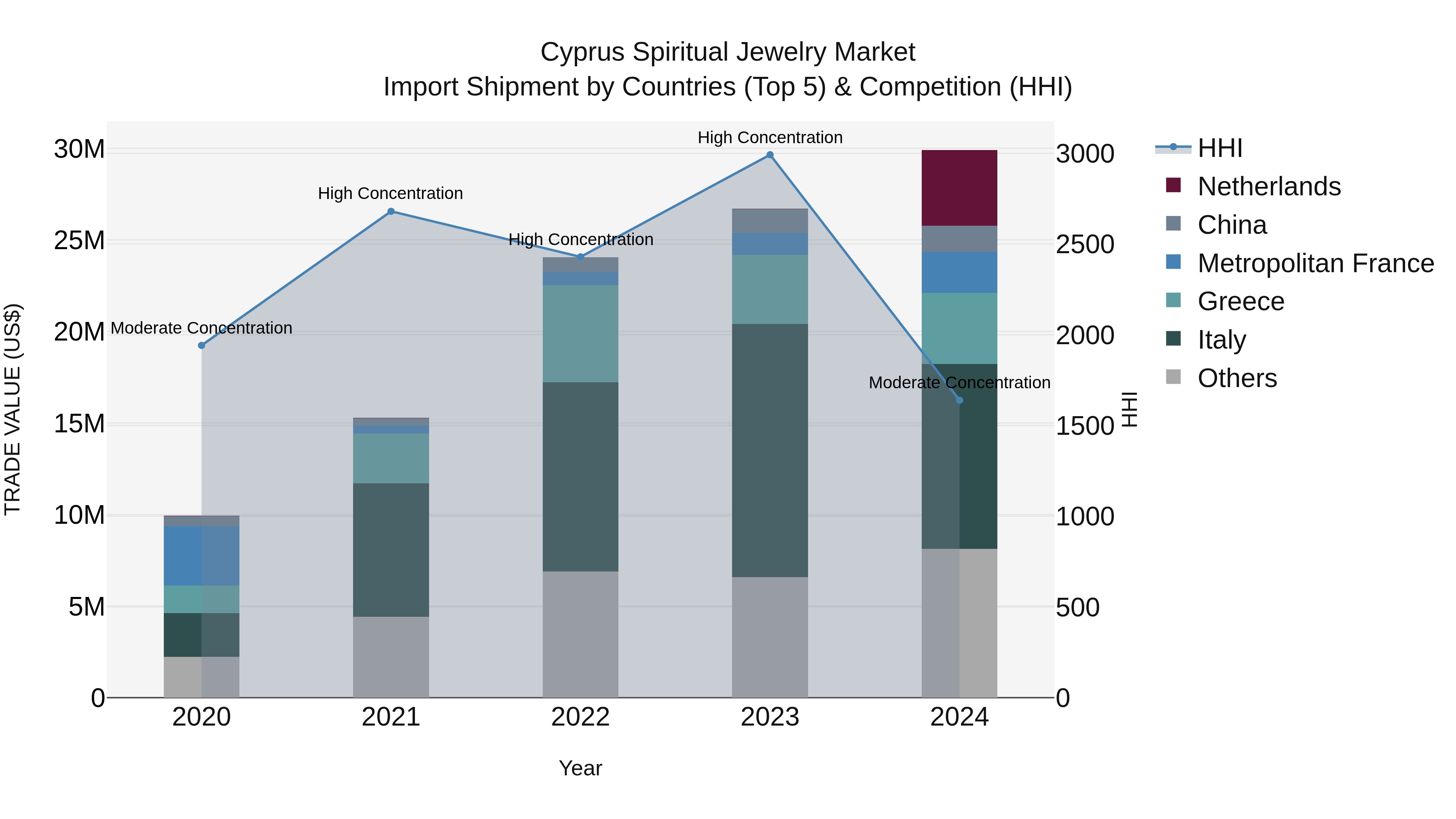 Cyprus Spiritual Jewelry Market Import Shipment by Countries (Top 5) & Competition (HHI)