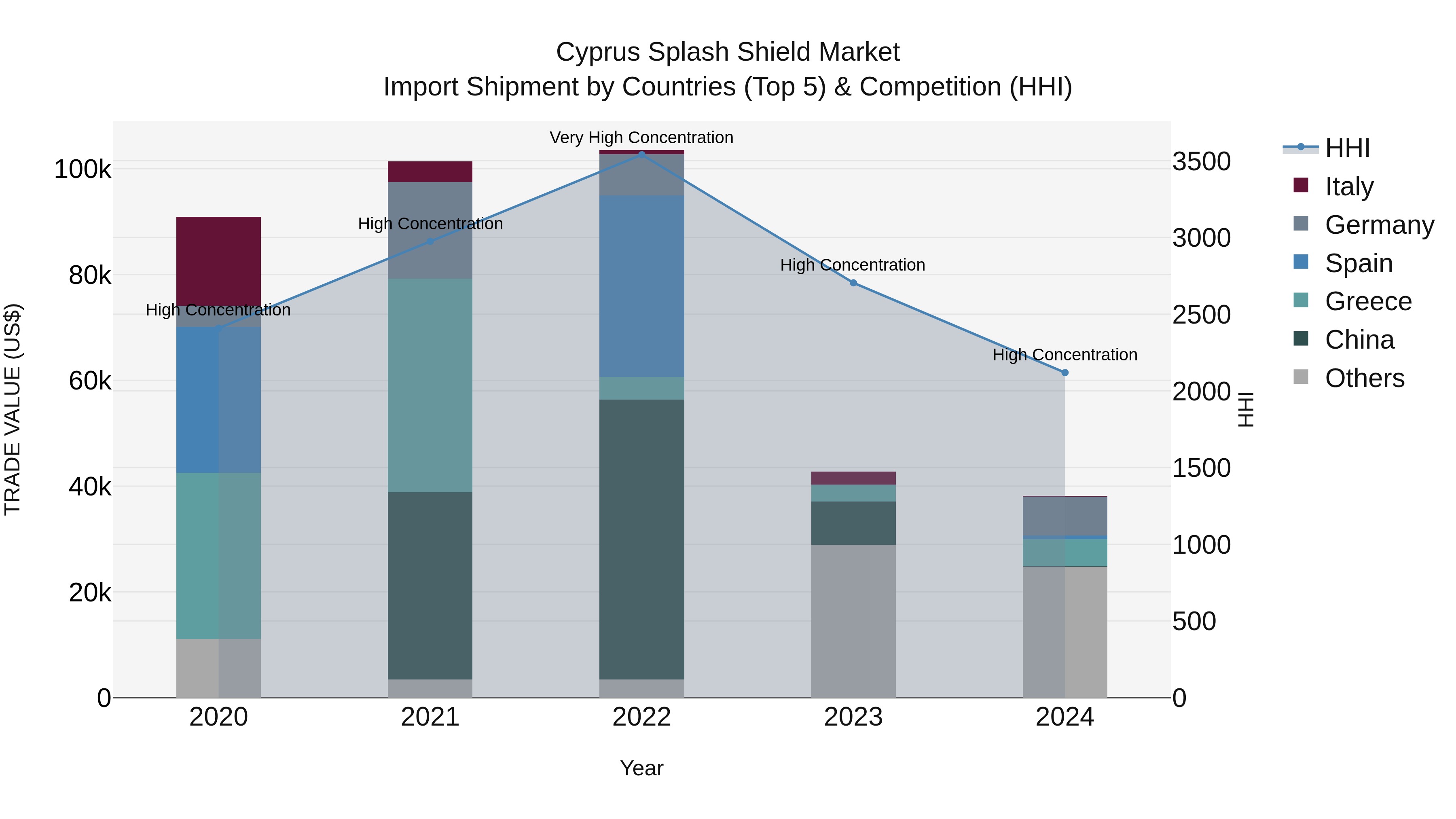 Cyprus Splash Shield Market Import Shipment by Countries (Top 5) & Competition (HHI)