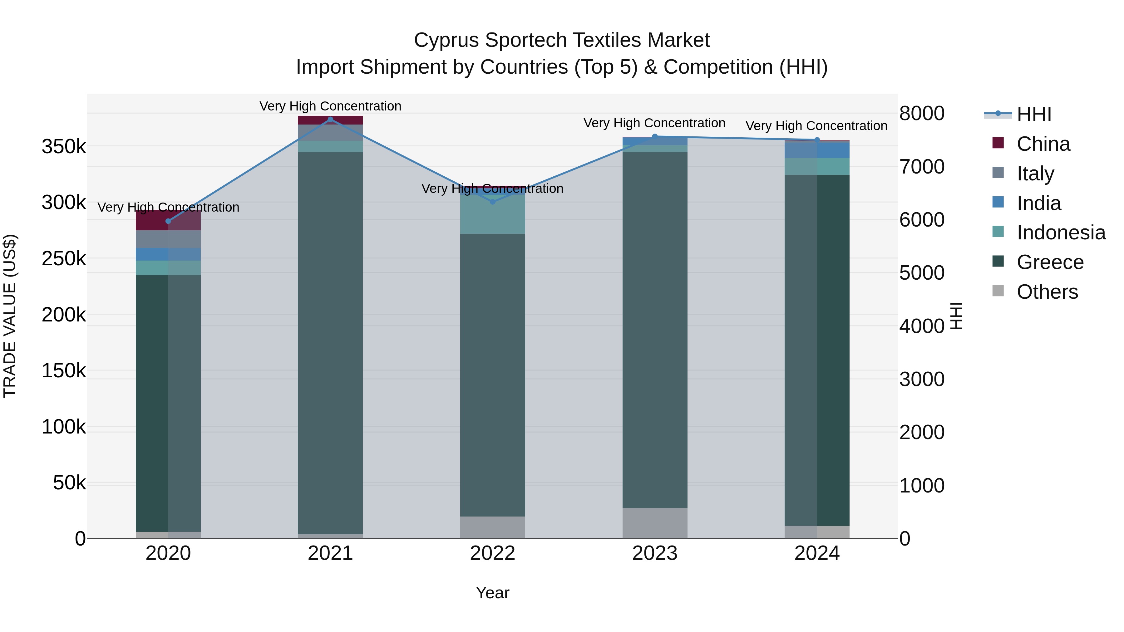 Cyprus Sportech Textiles Market Import Shipment by Countries (Top 5) & Competition (HHI)