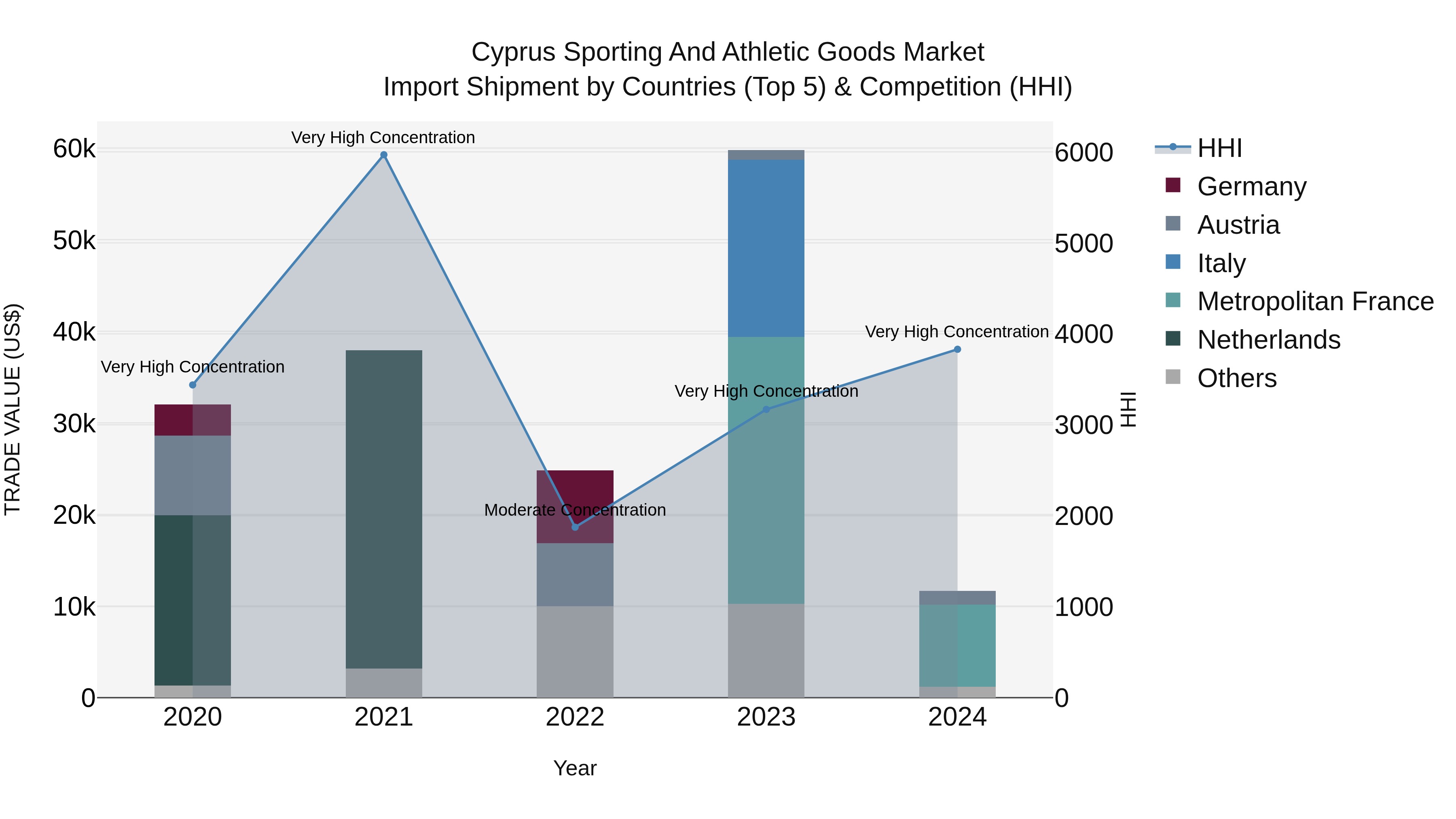 Cyprus Sporting And Athletic Goods Market Import Shipment by Countries (Top 5) & Competition (HHI)