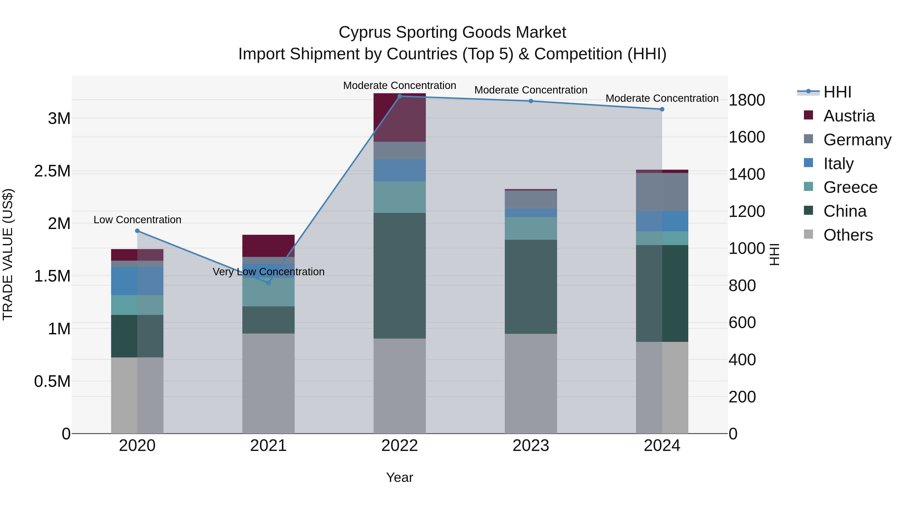 Cyprus Sporting Goods Market Import Shipment by Countries (Top 5) & Competition (HHI)