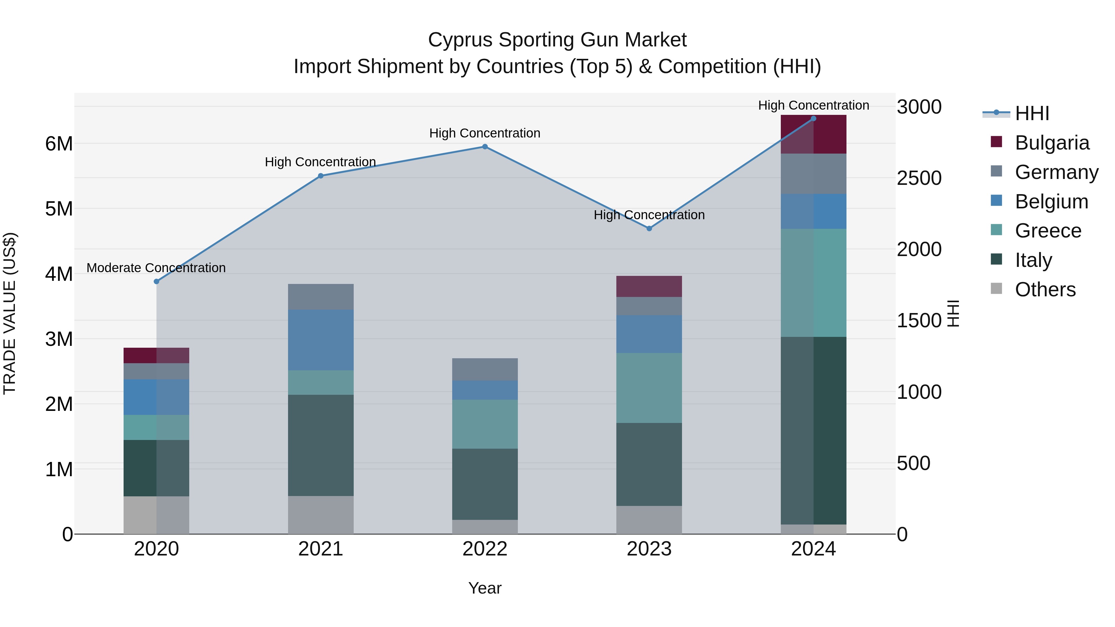 Cyprus Sporting Gun Market Import Shipment by Countries (Top 5) & Competition (HHI)