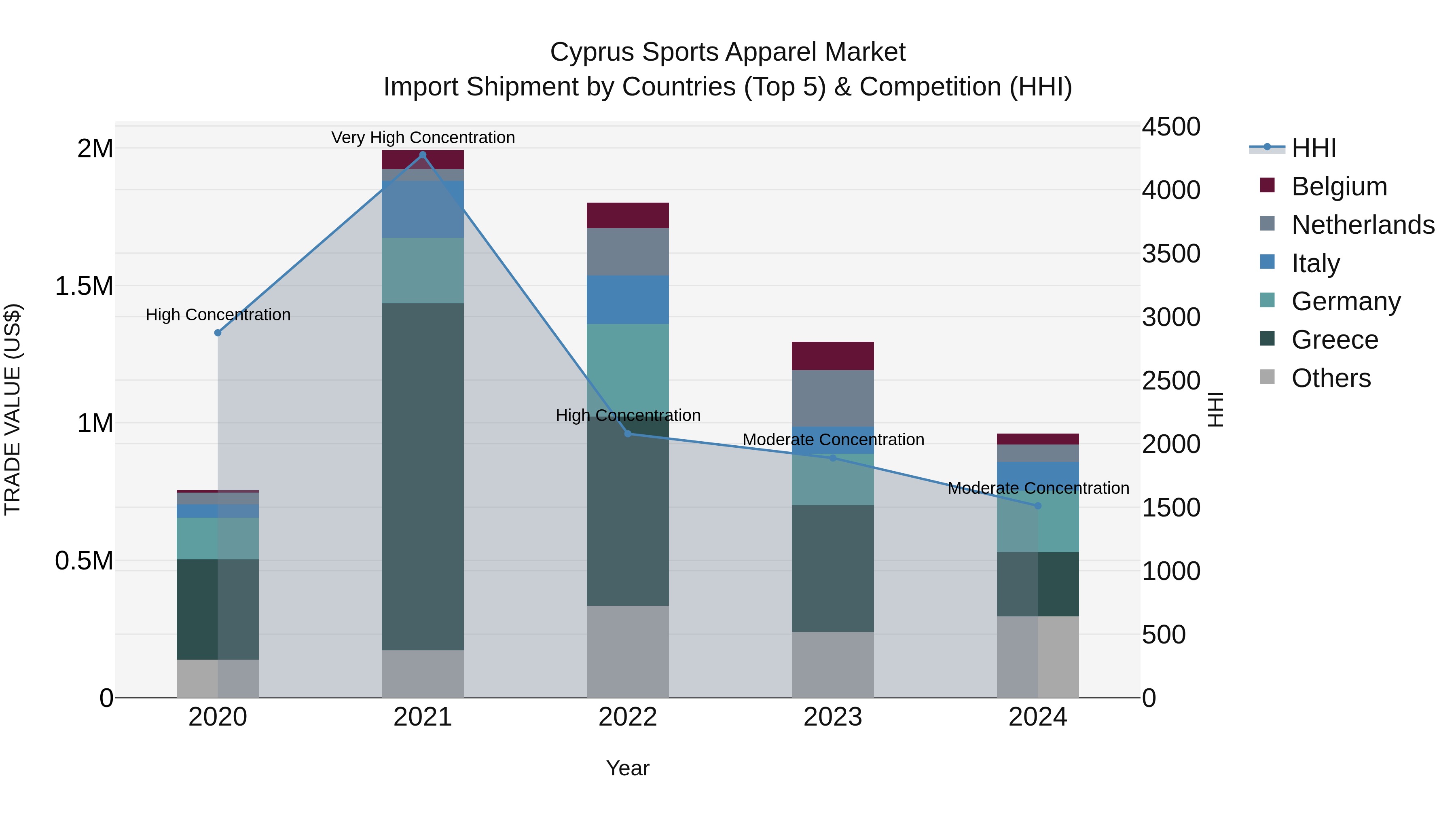 Cyprus Sports Apparel Market Import Shipment by Countries (Top 5) & Competition (HHI)