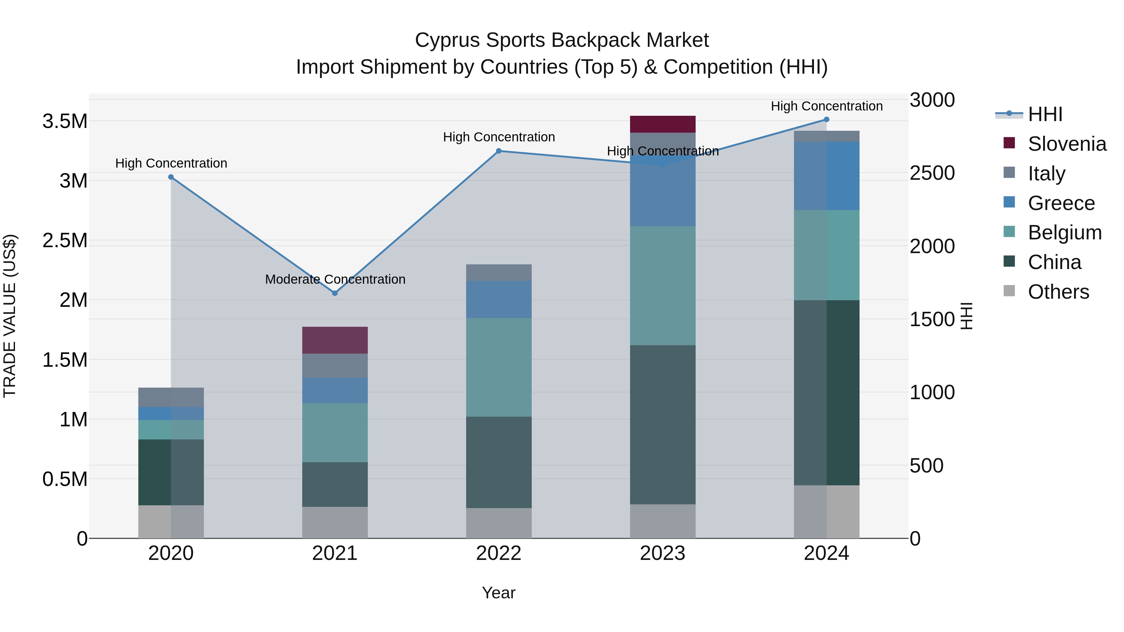 Cyprus Sports Backpack Market Import Shipment by Countries (Top 5) & Competition (HHI)