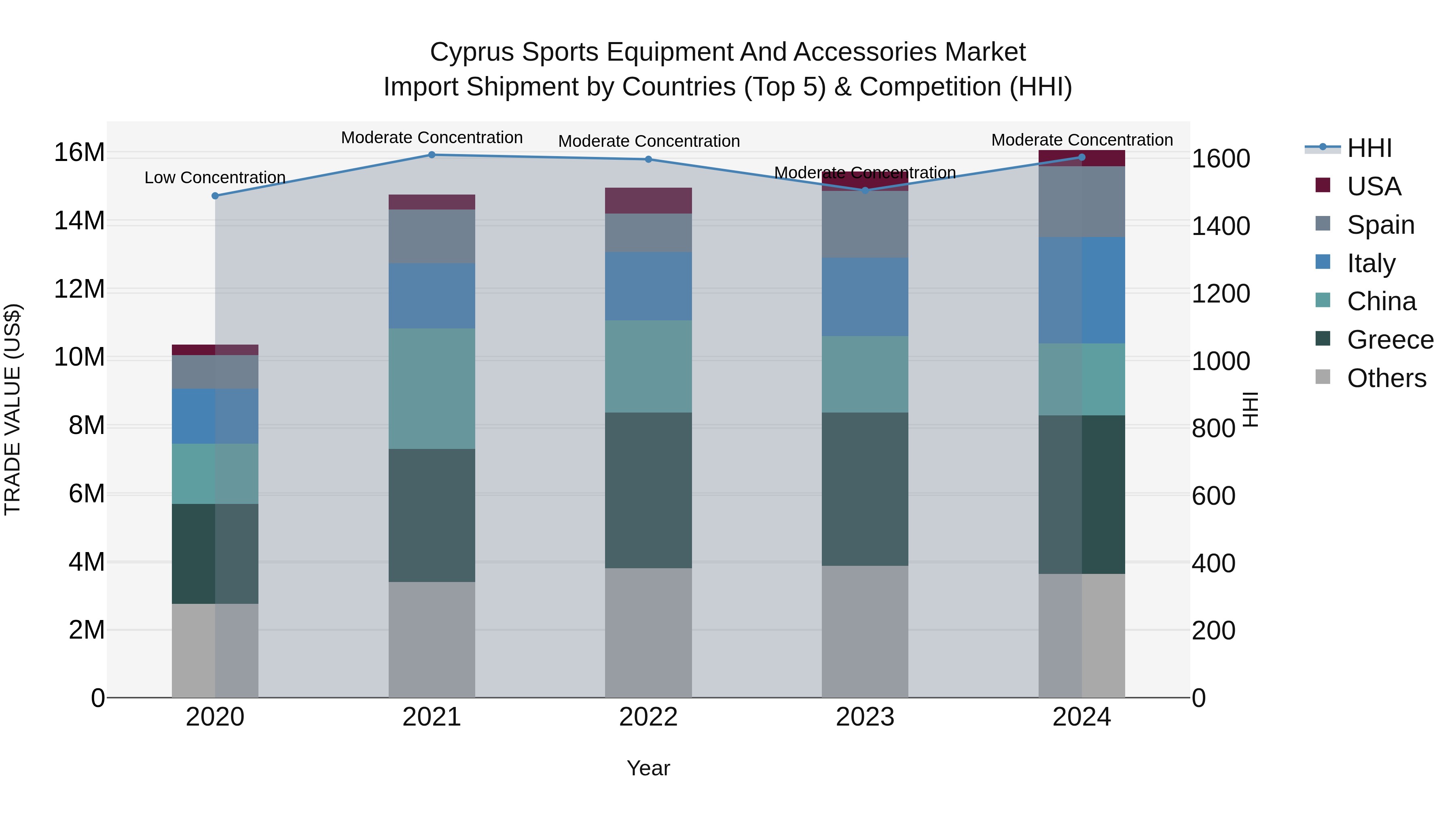 Cyprus Sports Equipment And Accessories Market Import Shipment by Countries (Top 5) & Competition (HHI)