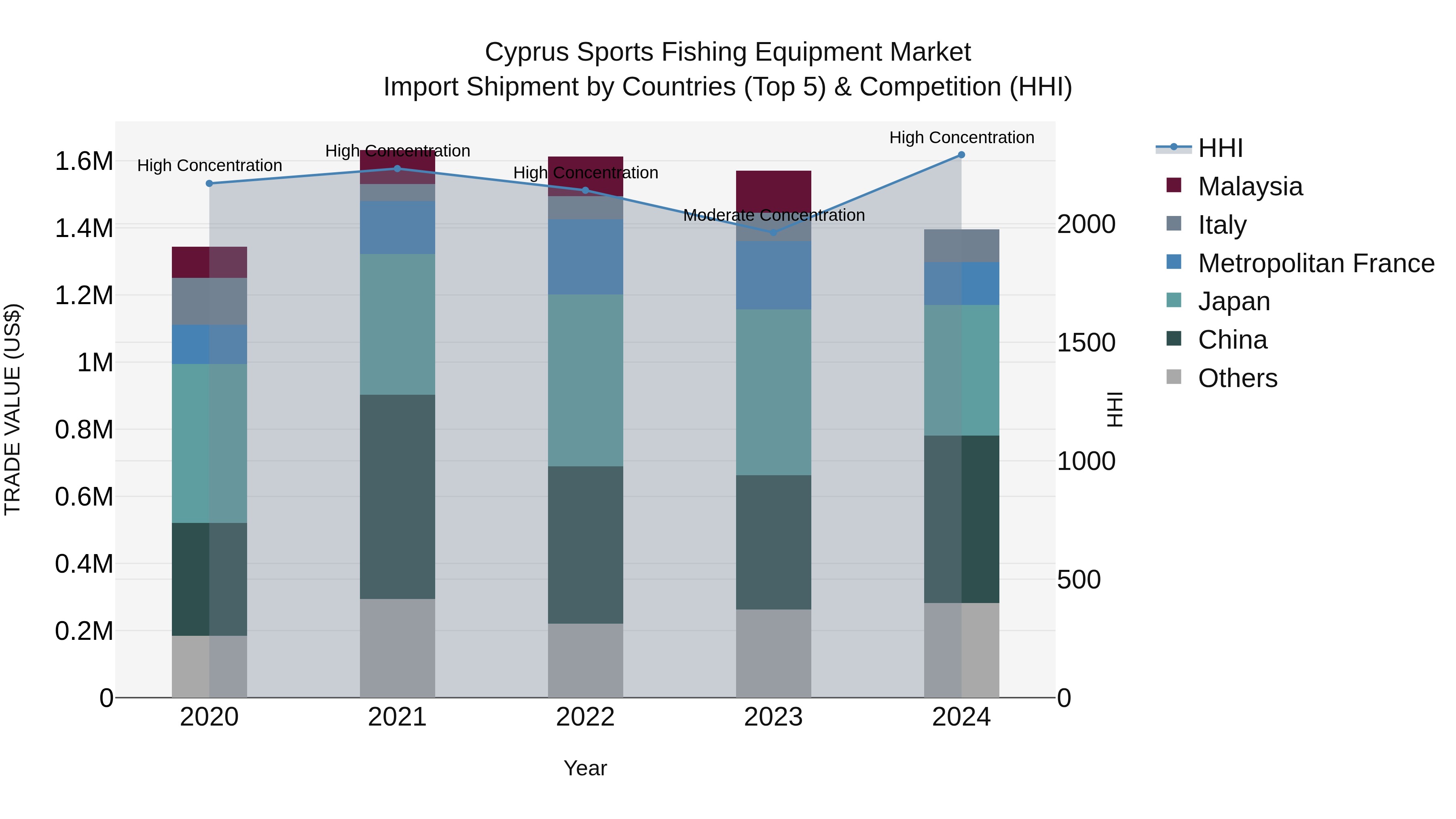 Cyprus Sports Fishing Equipment Market Import Shipment by Countries (Top 5) & Competition (HHI)