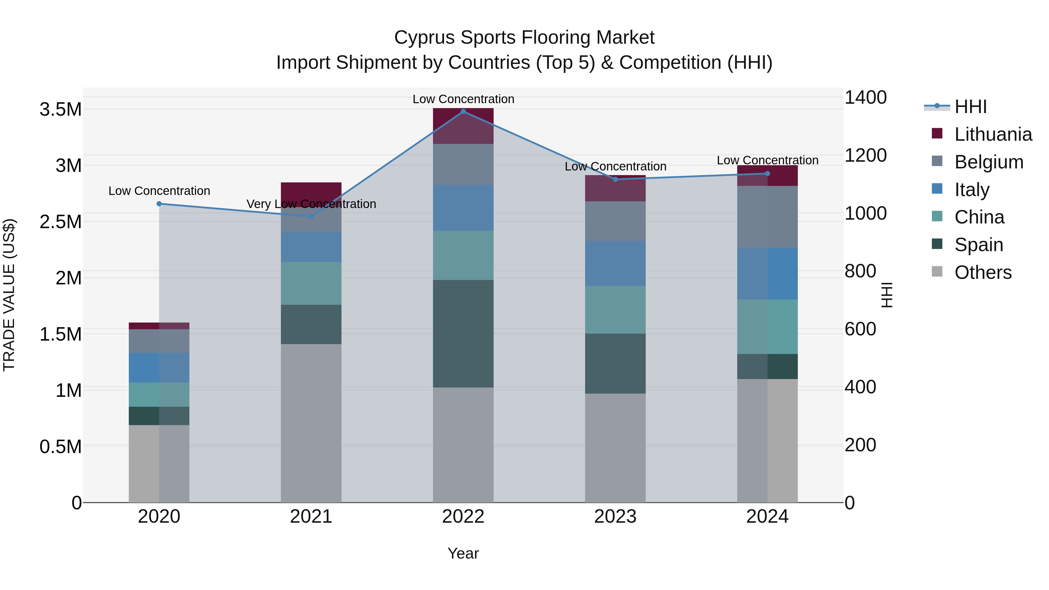 Cyprus Sports Flooring Market Import Shipment by Countries (Top 5) & Competition (HHI)