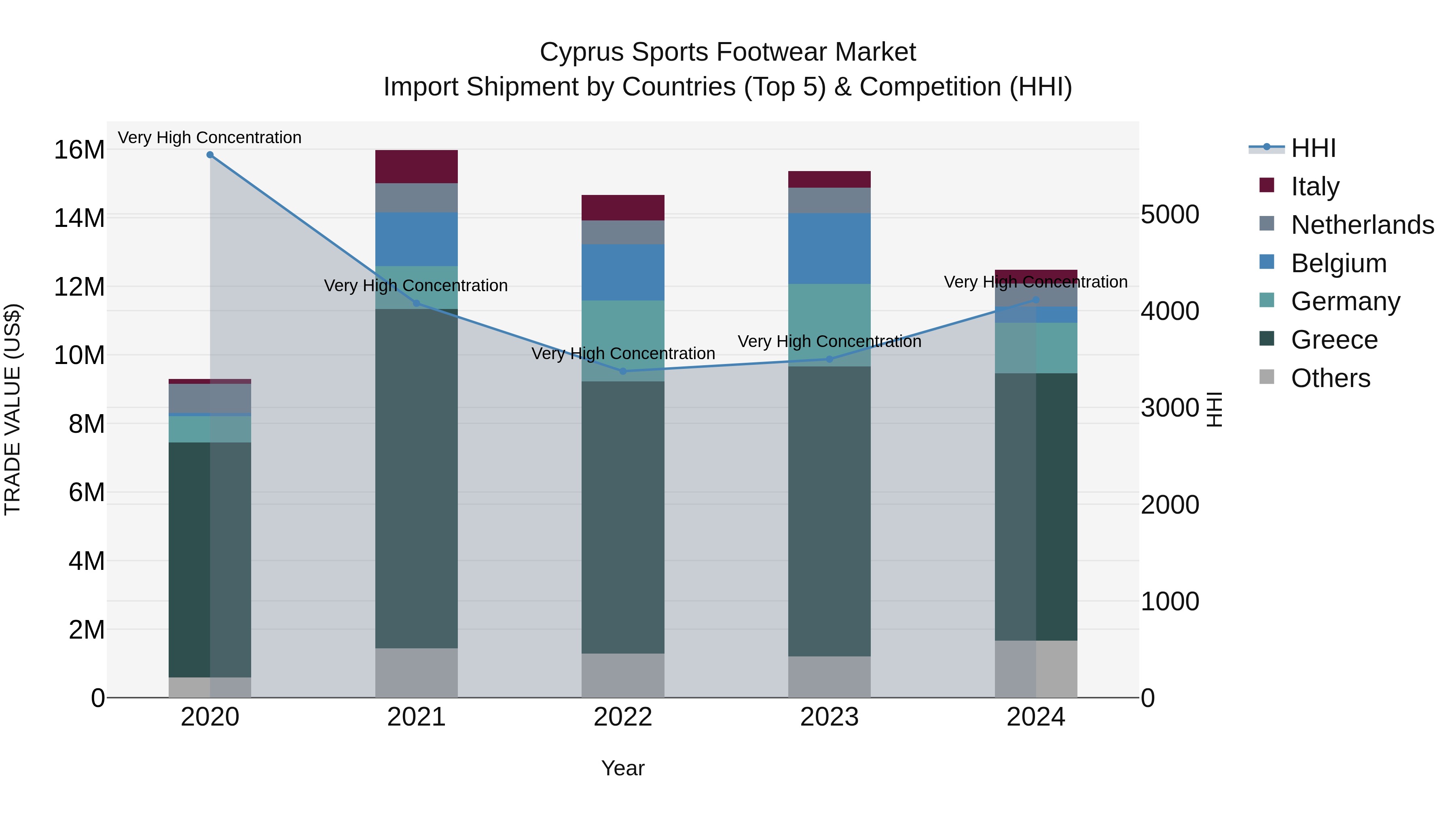 Cyprus Sports Footwear Market Import Shipment by Countries (Top 5) & Competition (HHI)