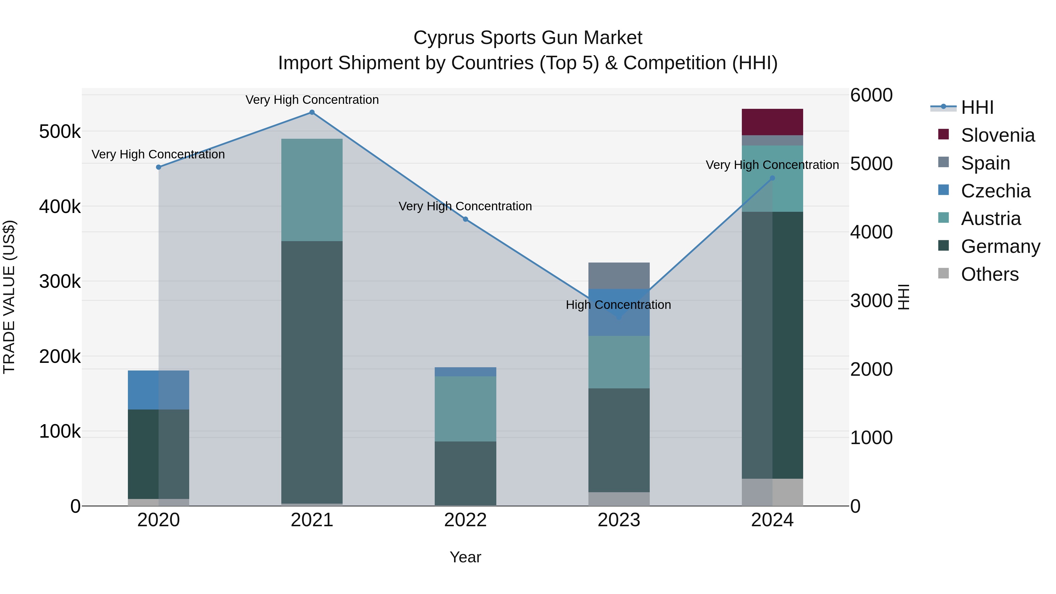 Cyprus Sports Gun Market Import Shipment by Countries (Top 5) & Competition (HHI)