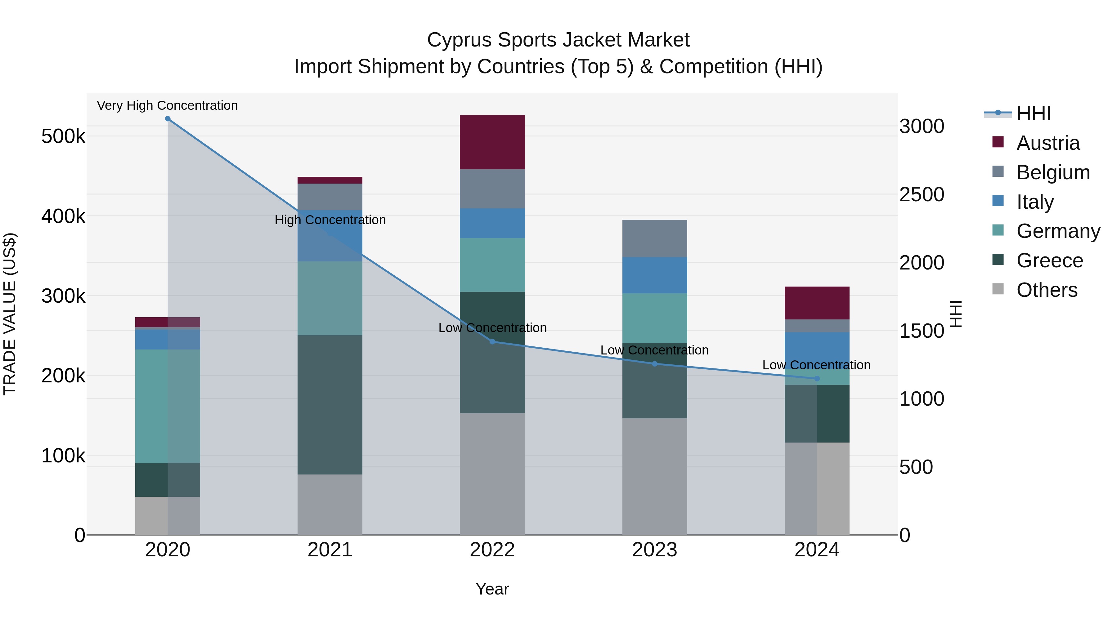Cyprus Sports Jacket Market Import Shipment by Countries (Top 5) & Competition (HHI)