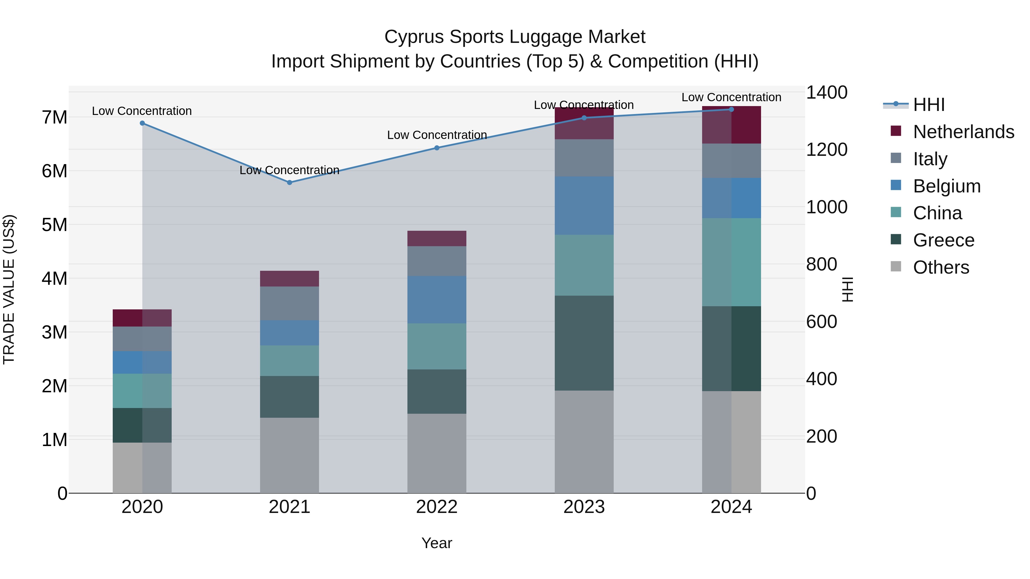 Cyprus Sports Luggage Market Import Shipment by Countries (Top 5) & Competition (HHI)