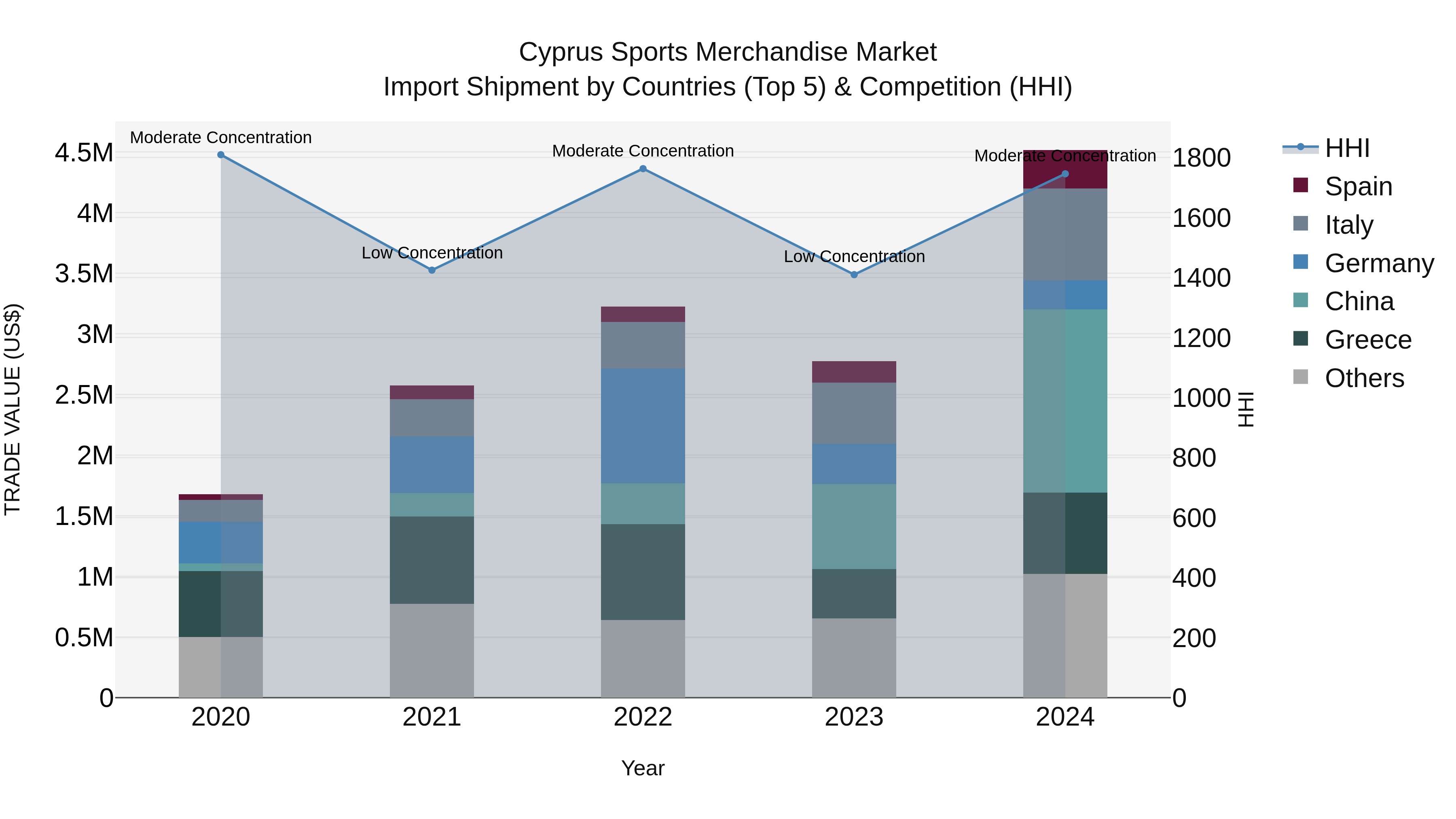 Cyprus Sports Merchandise Market Import Shipment by Countries (Top 5) & Competition (HHI)