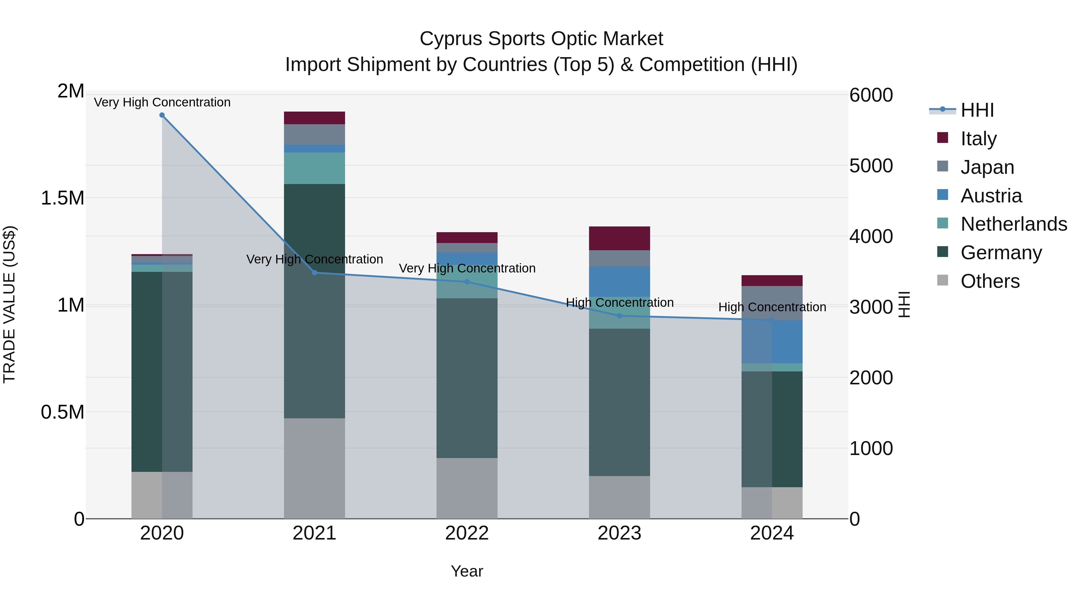 Cyprus Sports Optic Market Import Shipment by Countries (Top 5) & Competition (HHI)