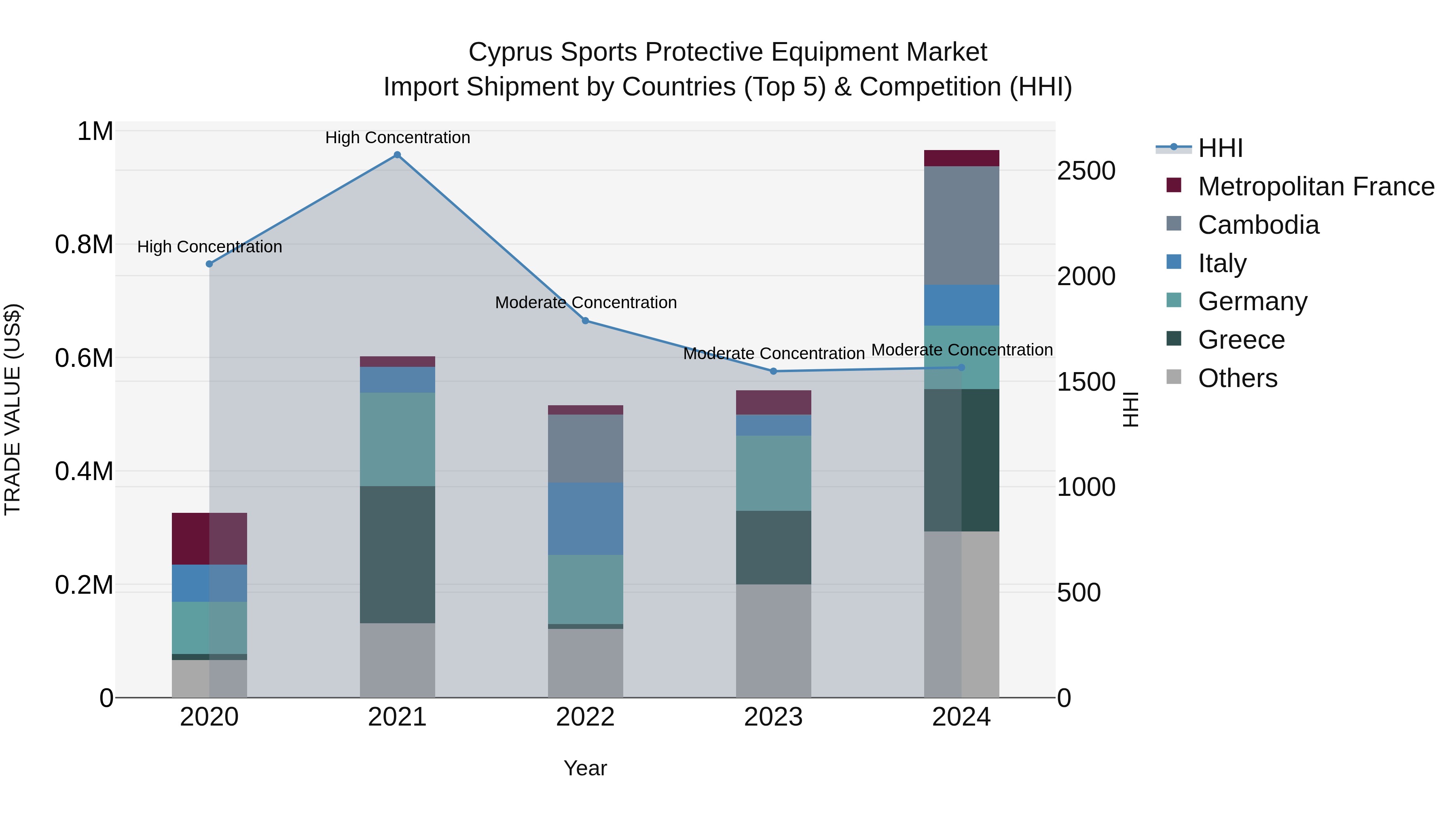 Cyprus Sports Protective Equipment Market Import Shipment by Countries (Top 5) & Competition (HHI)