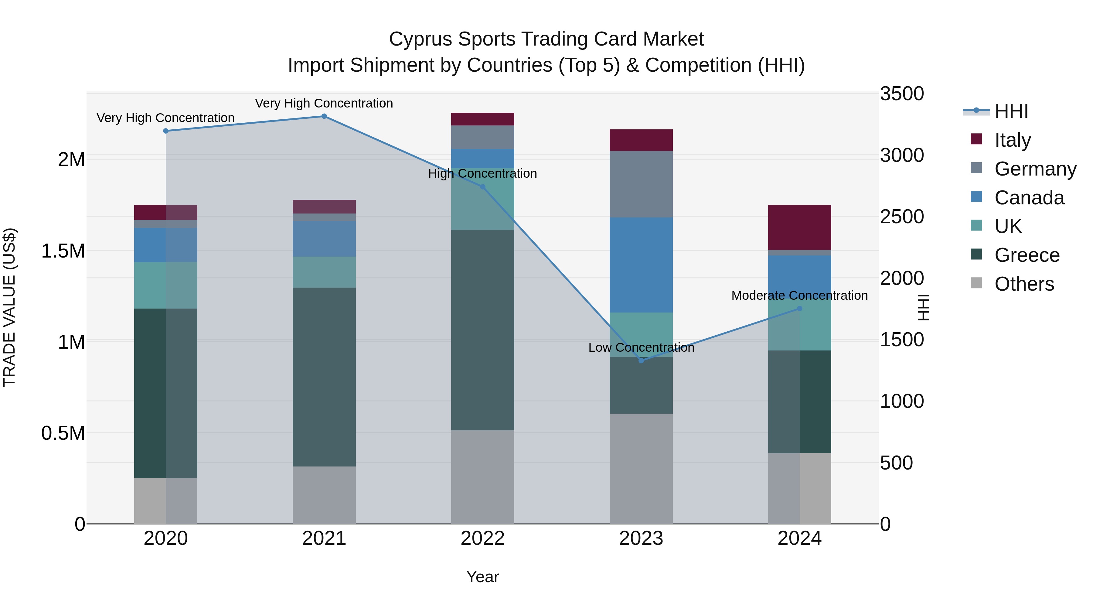 Cyprus Sports Trading Card Market Import Shipment by Countries (Top 5) & Competition (HHI)