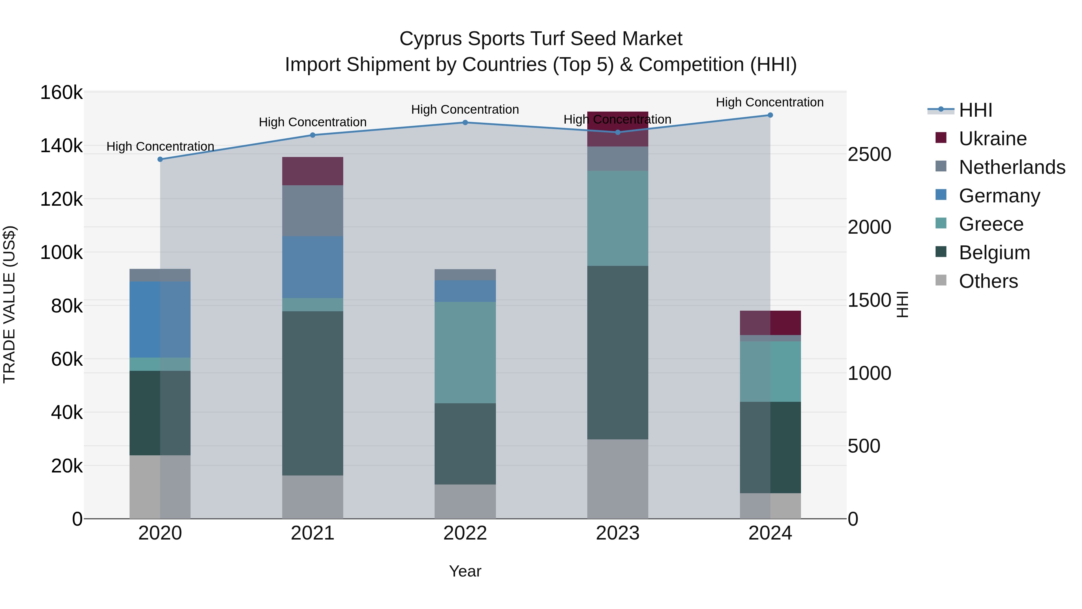 Cyprus Sports Turf Seed Market Import Shipment by Countries (Top 5) & Competition (HHI)