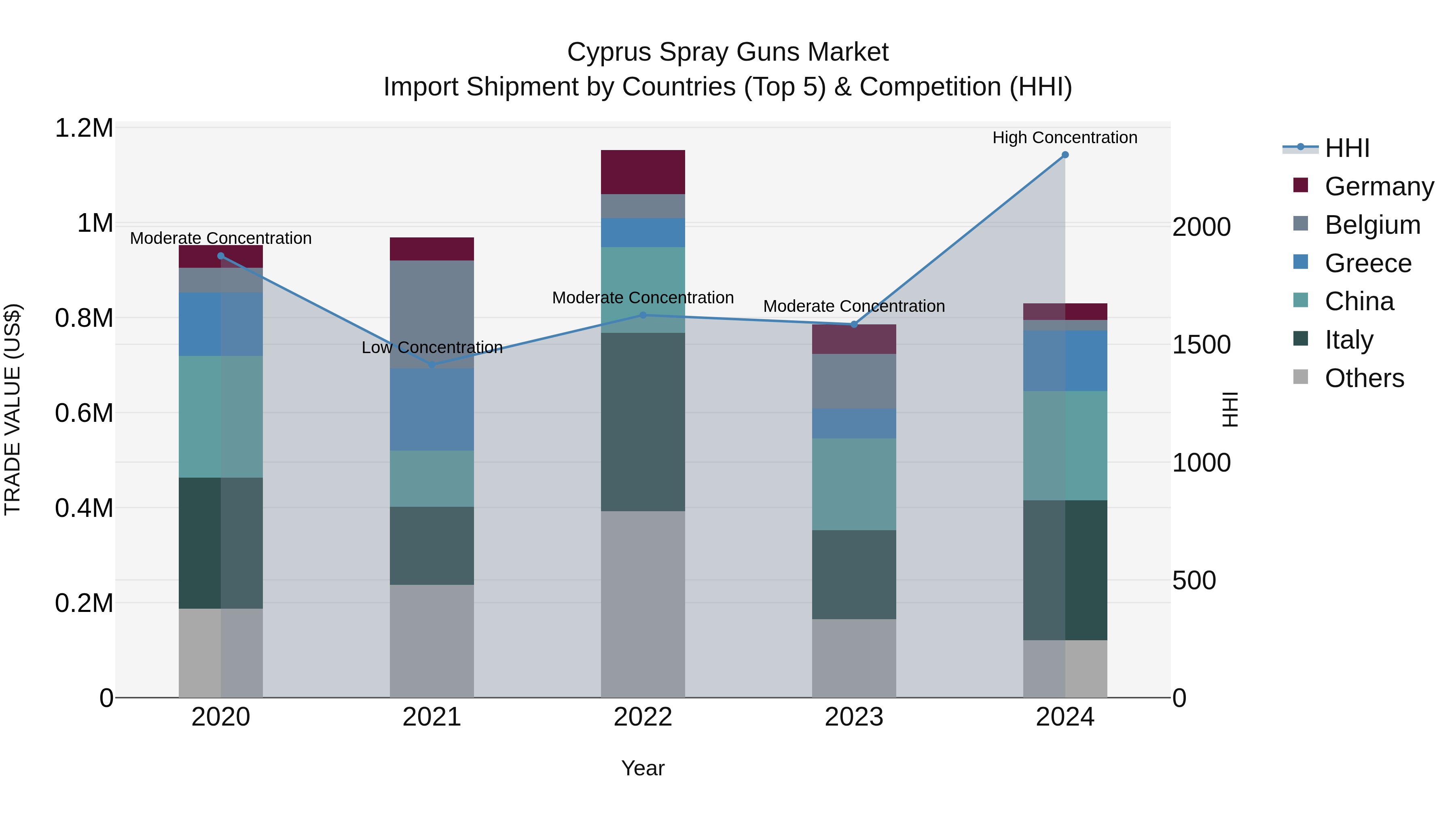 Cyprus Spray Guns Market Import Shipment by Countries (Top 5) & Competition (HHI)