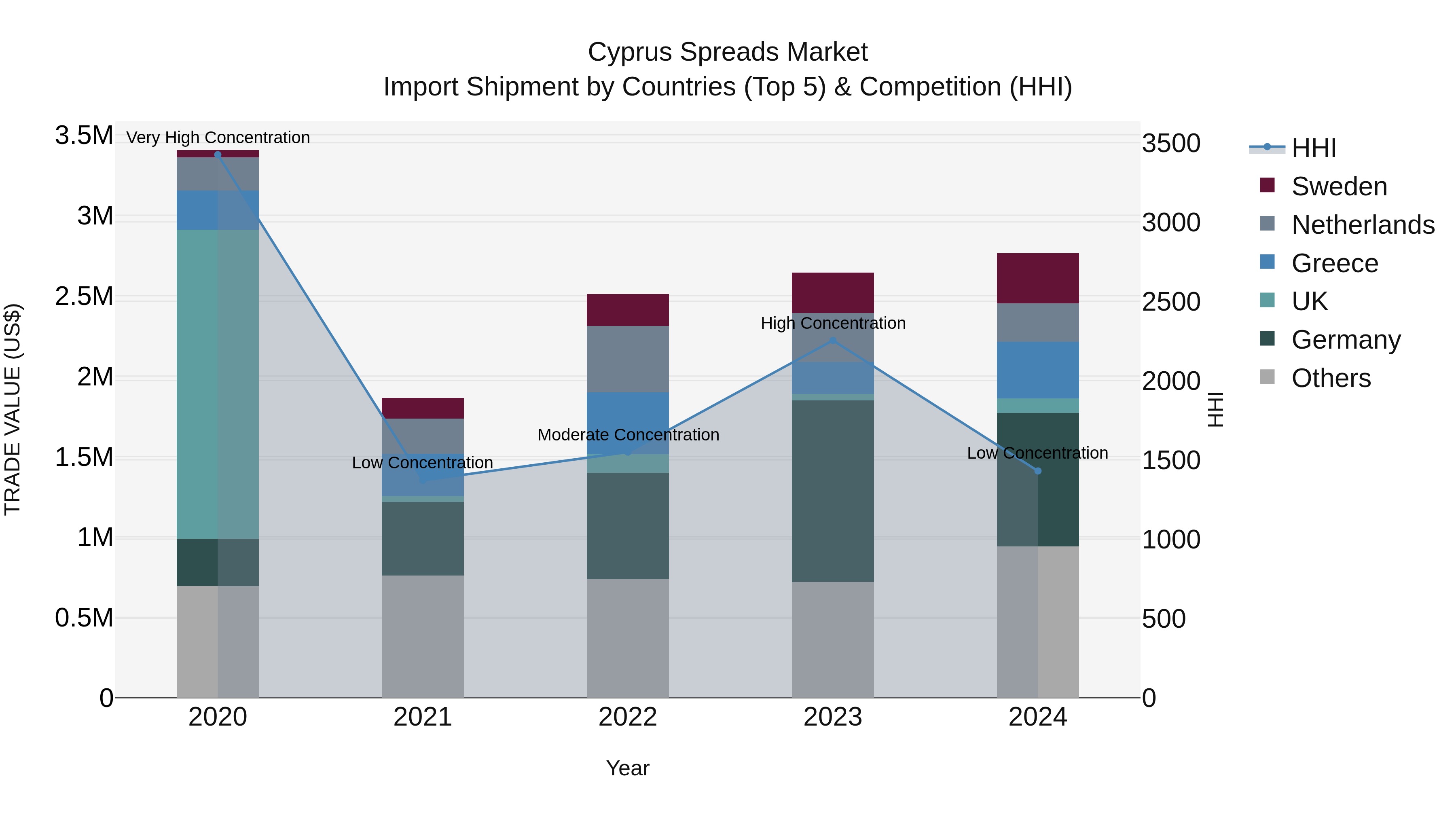 Cyprus Spreads Market Import Shipment by Countries (Top 5) & Competition (HHI)