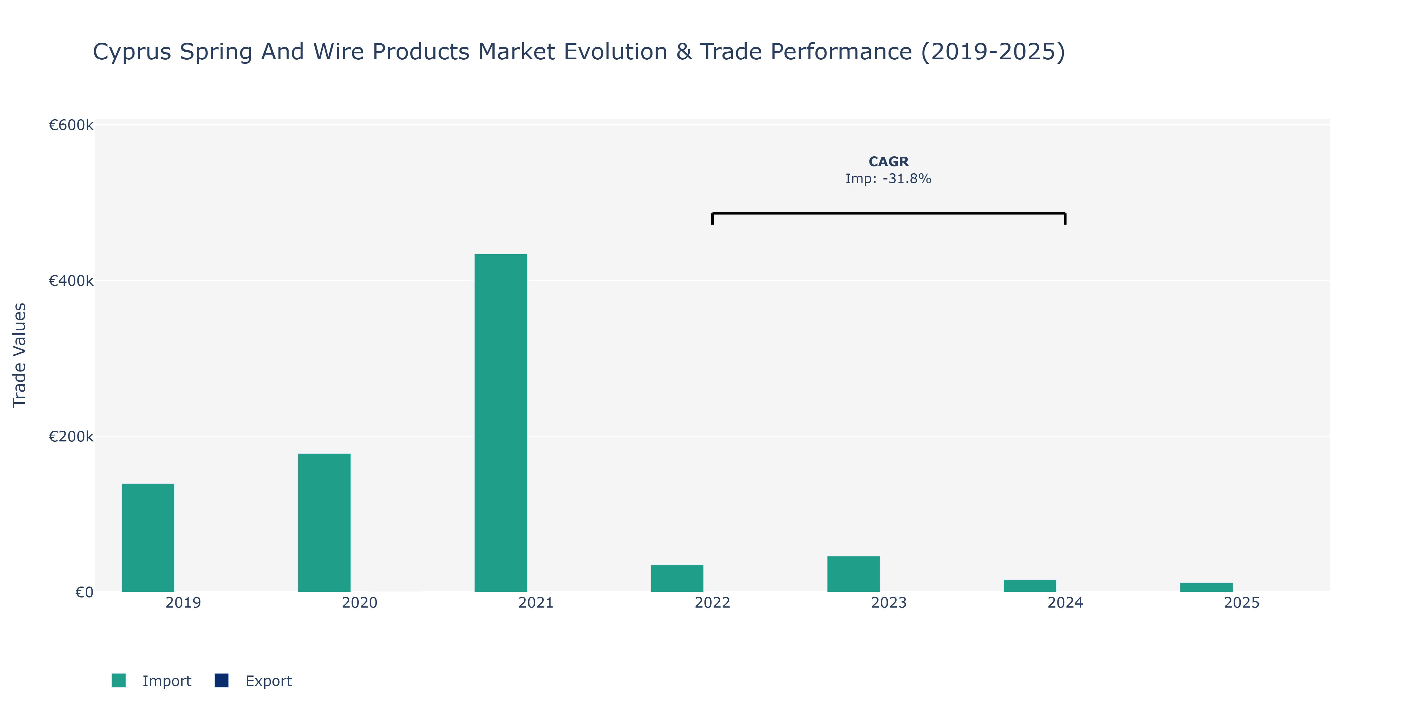 Cyprus Spring And Wire Products Market: Production & Trade Performance (2019-2025)