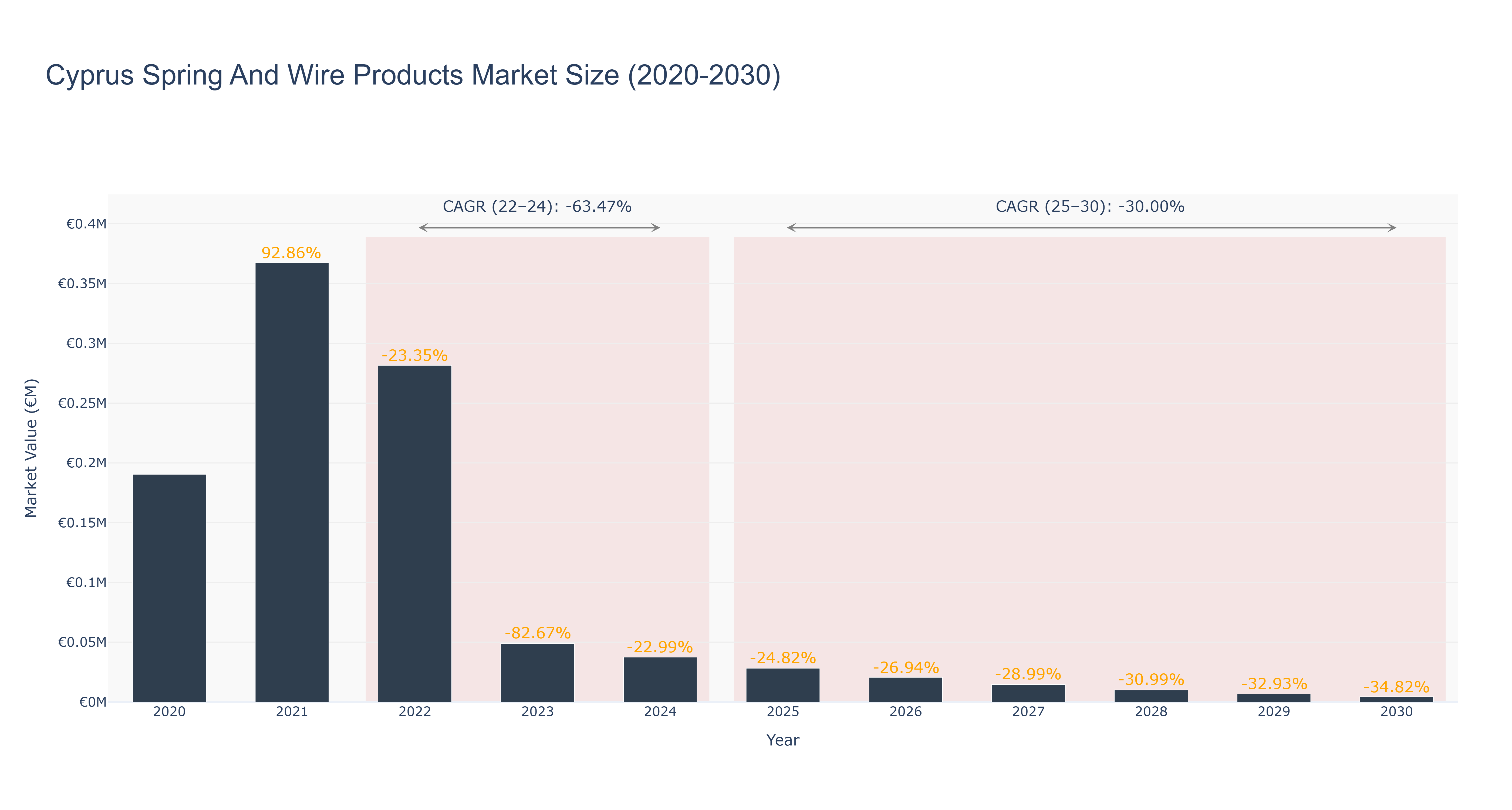 Cyprus Spring And Wire Products Market Size (2020-2030)