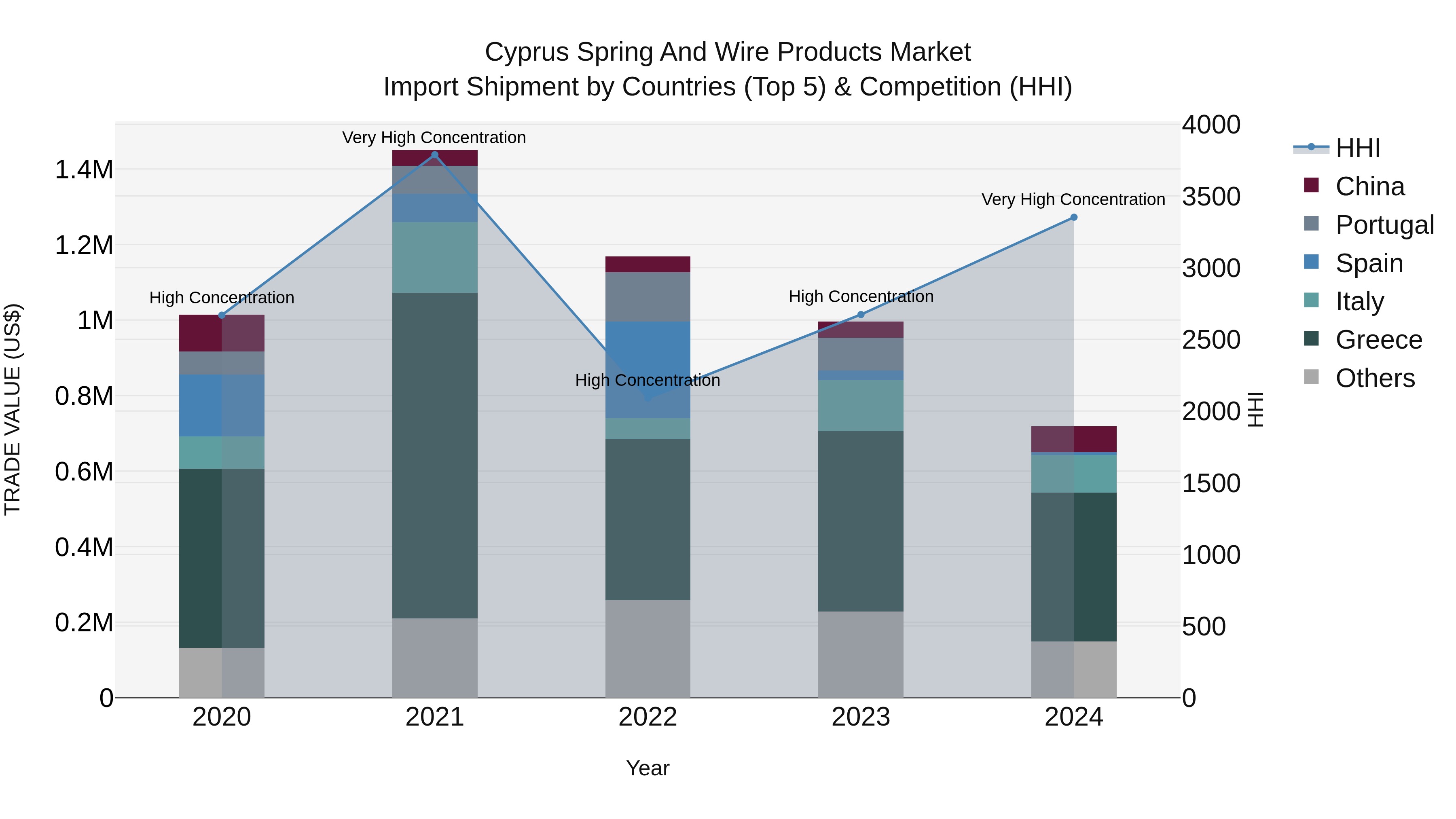 Cyprus Spring And Wire Products Market Import Shipment by Countries (Top 5) & Competition (HHI)