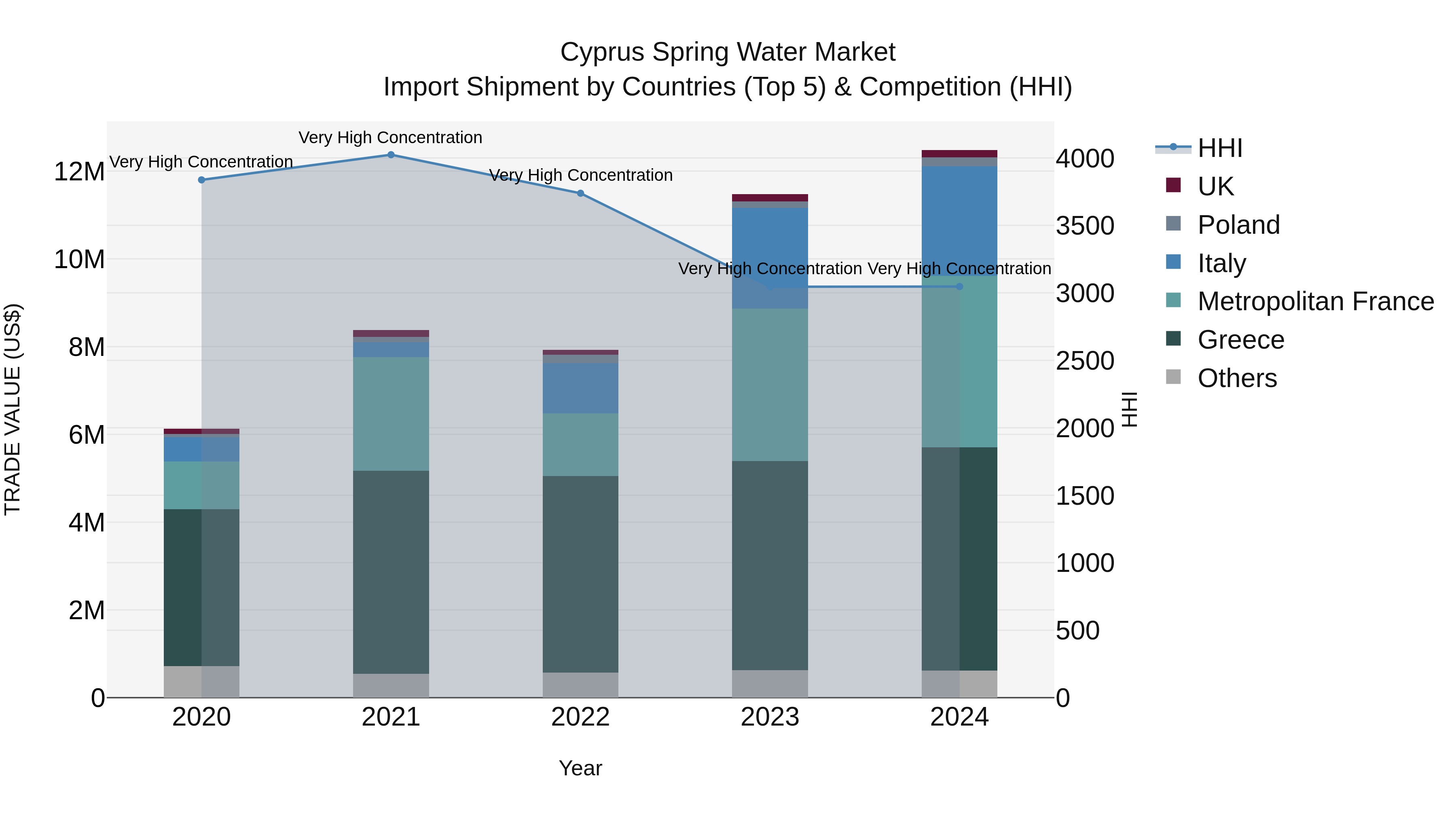 Cyprus Spring Water Market Import Shipment by Countries (Top 5) & Competition (HHI)