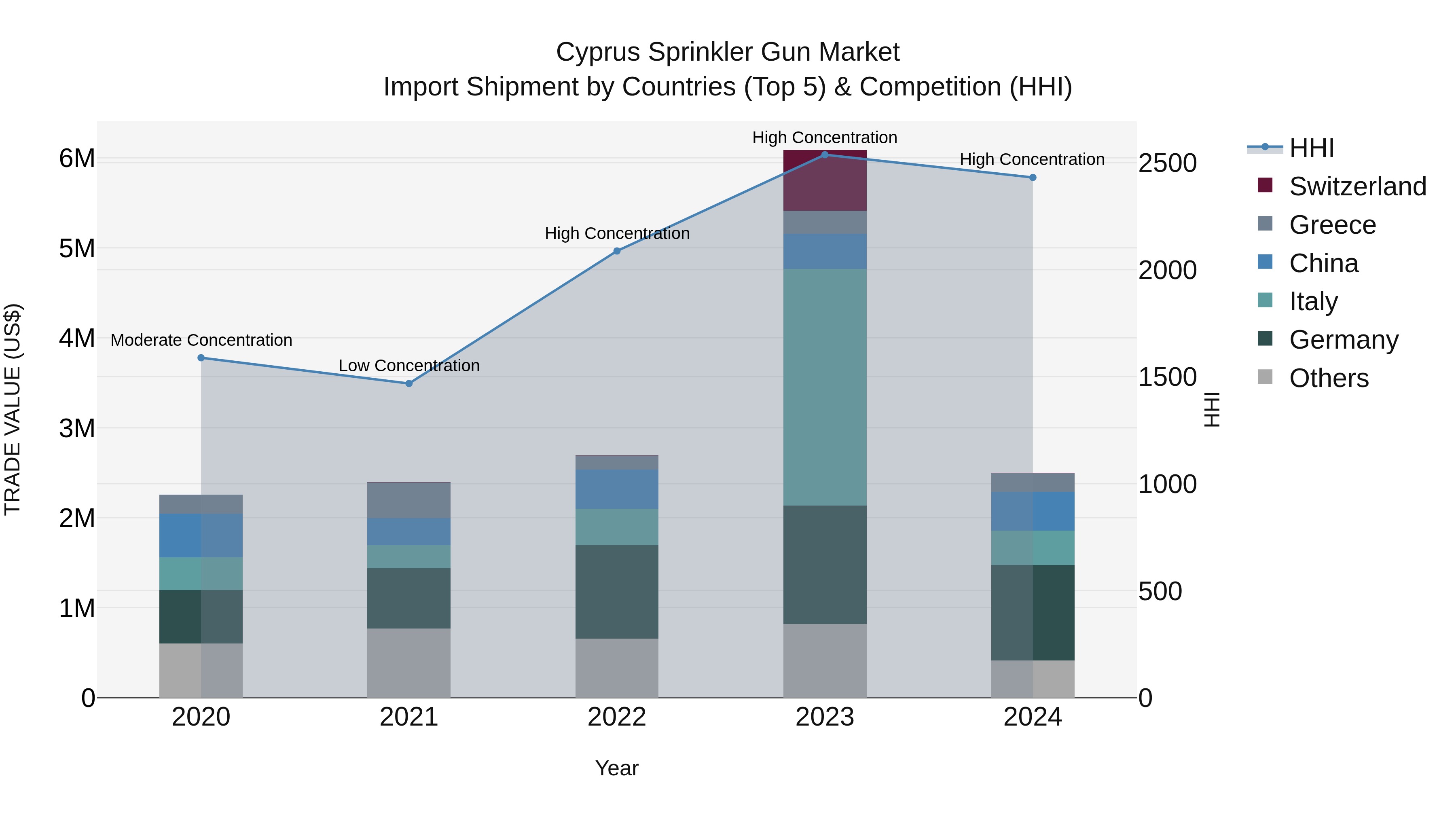 Cyprus Sprinkler Gun Market Import Shipment by Countries (Top 5) & Competition (HHI)