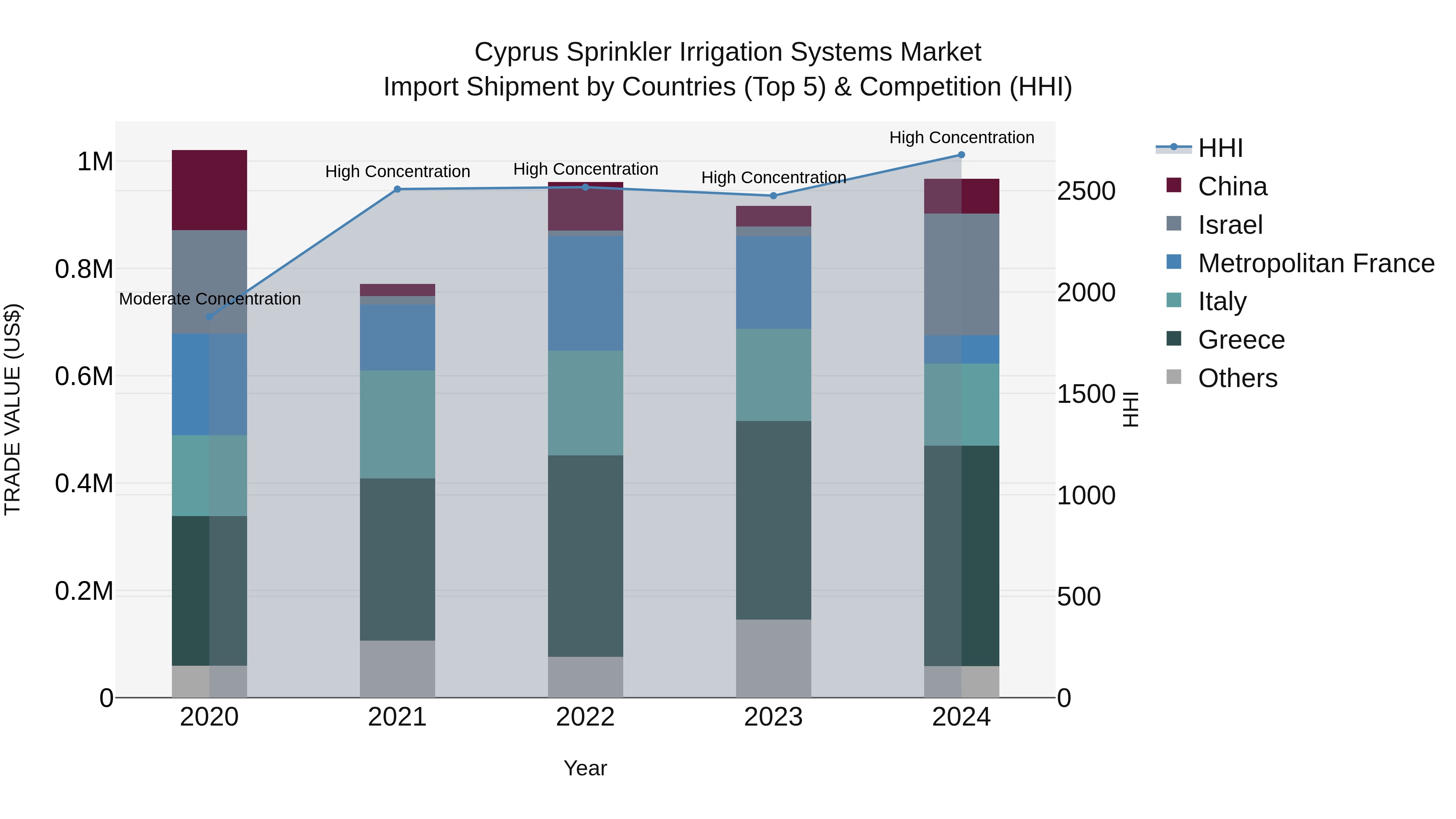 Cyprus Sprinkler Irrigation Systems Market Import Shipment by Countries (Top 5) & Competition (HHI)
