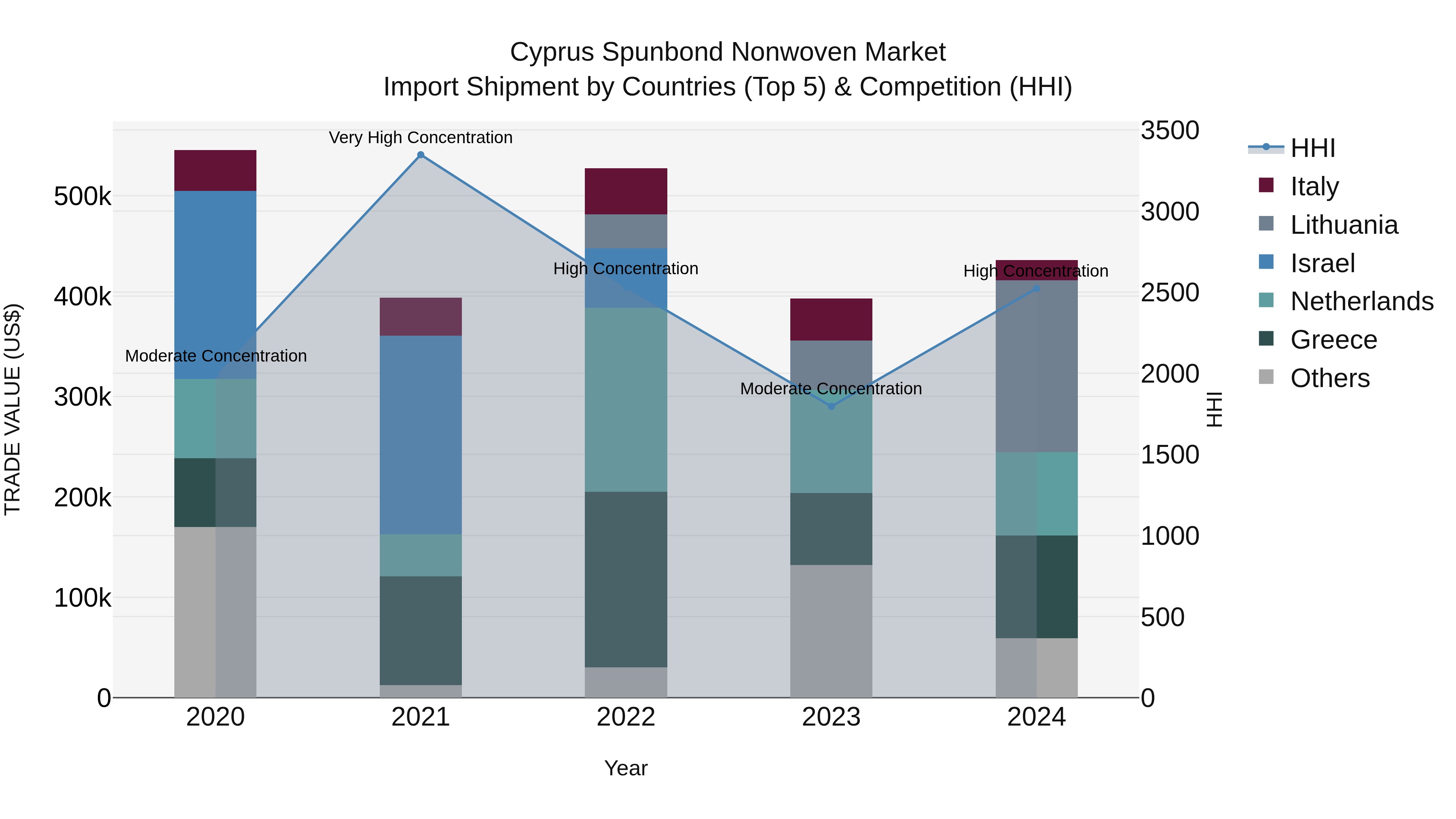 Cyprus Spunbond Nonwoven Market Import Shipment by Countries (Top 5) & Competition (HHI)