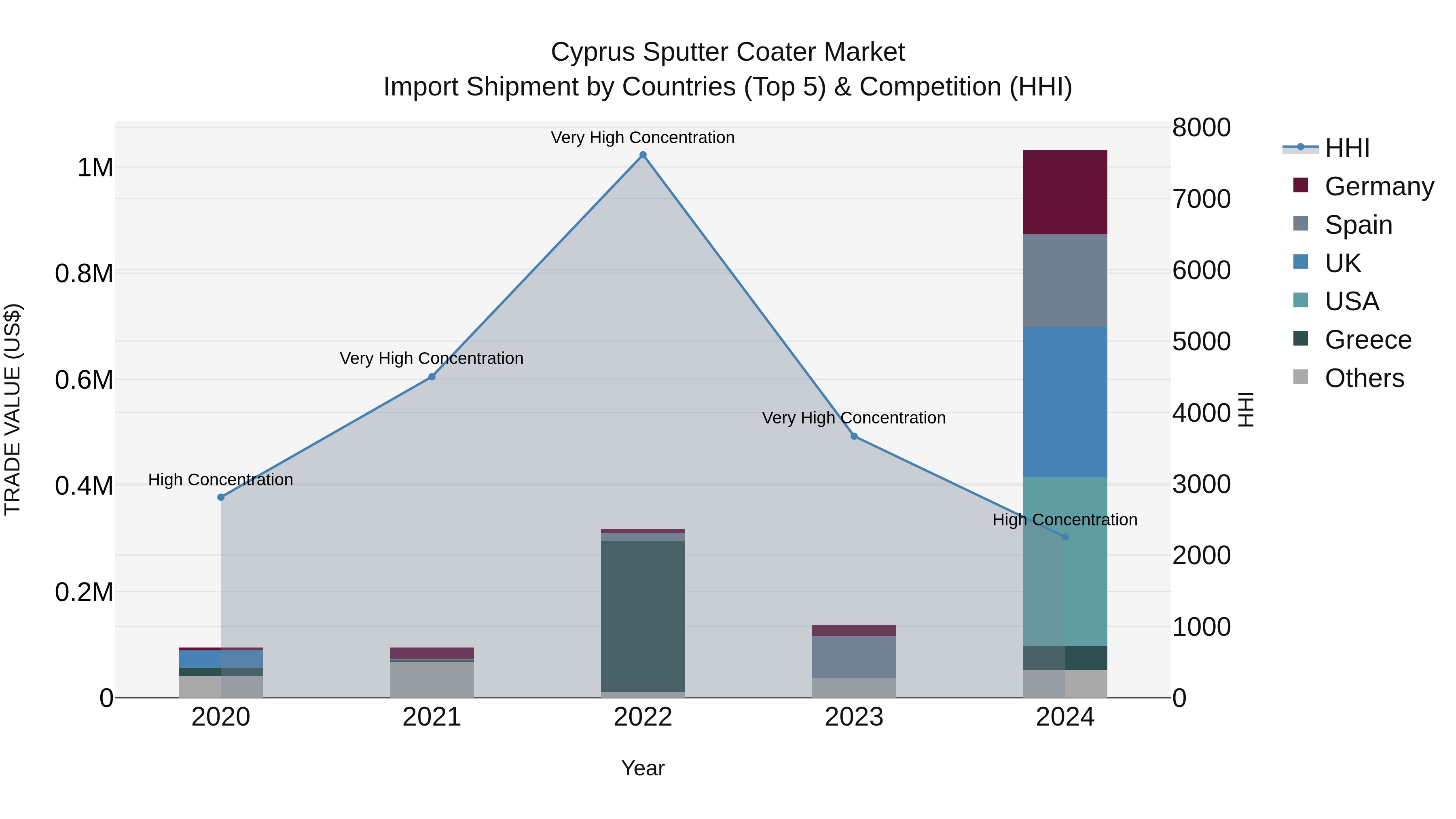 Cyprus Sputter Coater Market Import Shipment by Countries (Top 5) & Competition (HHI)