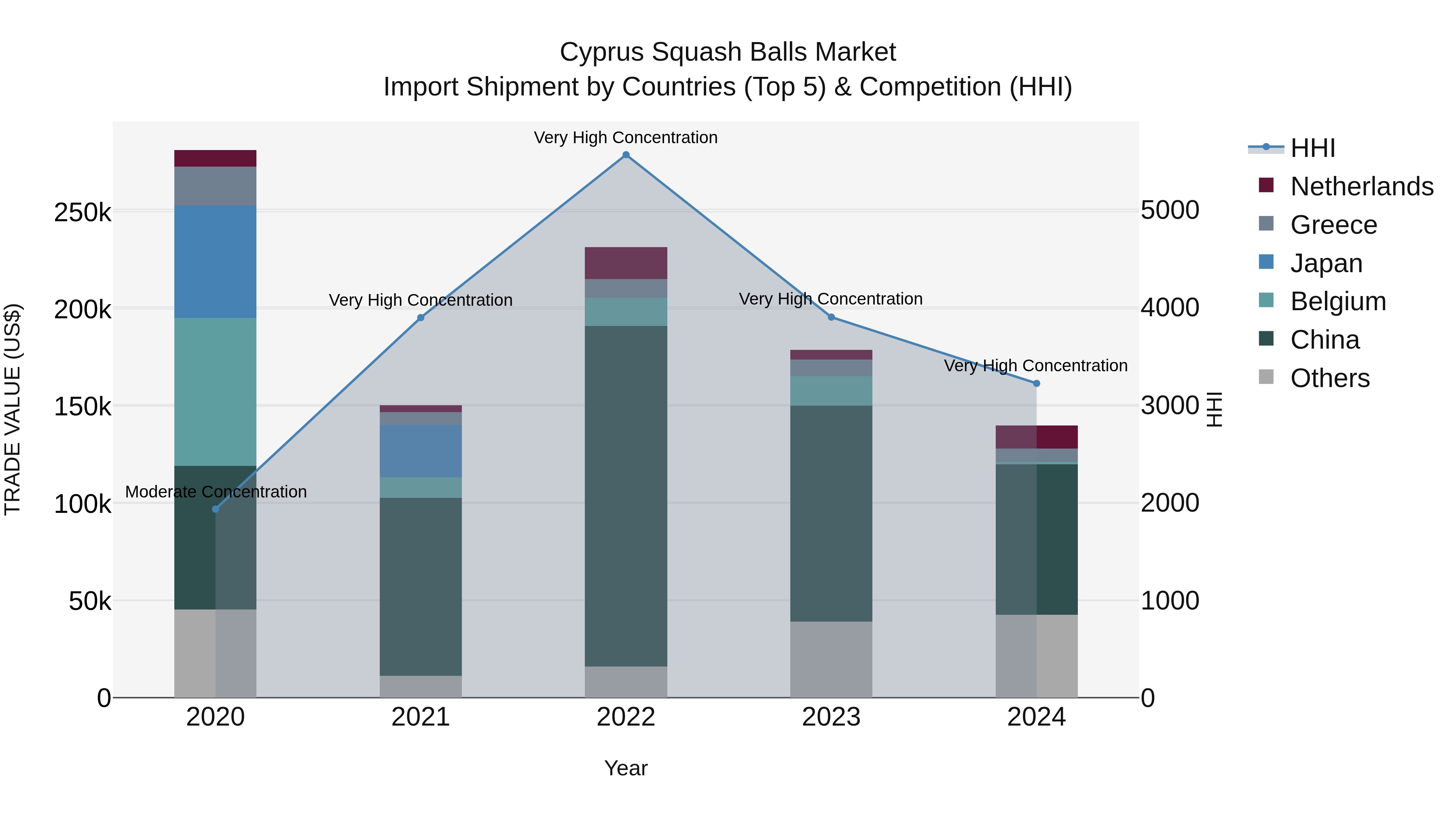 Cyprus Squash Balls Market Import Shipment by Countries (Top 5) & Competition (HHI)