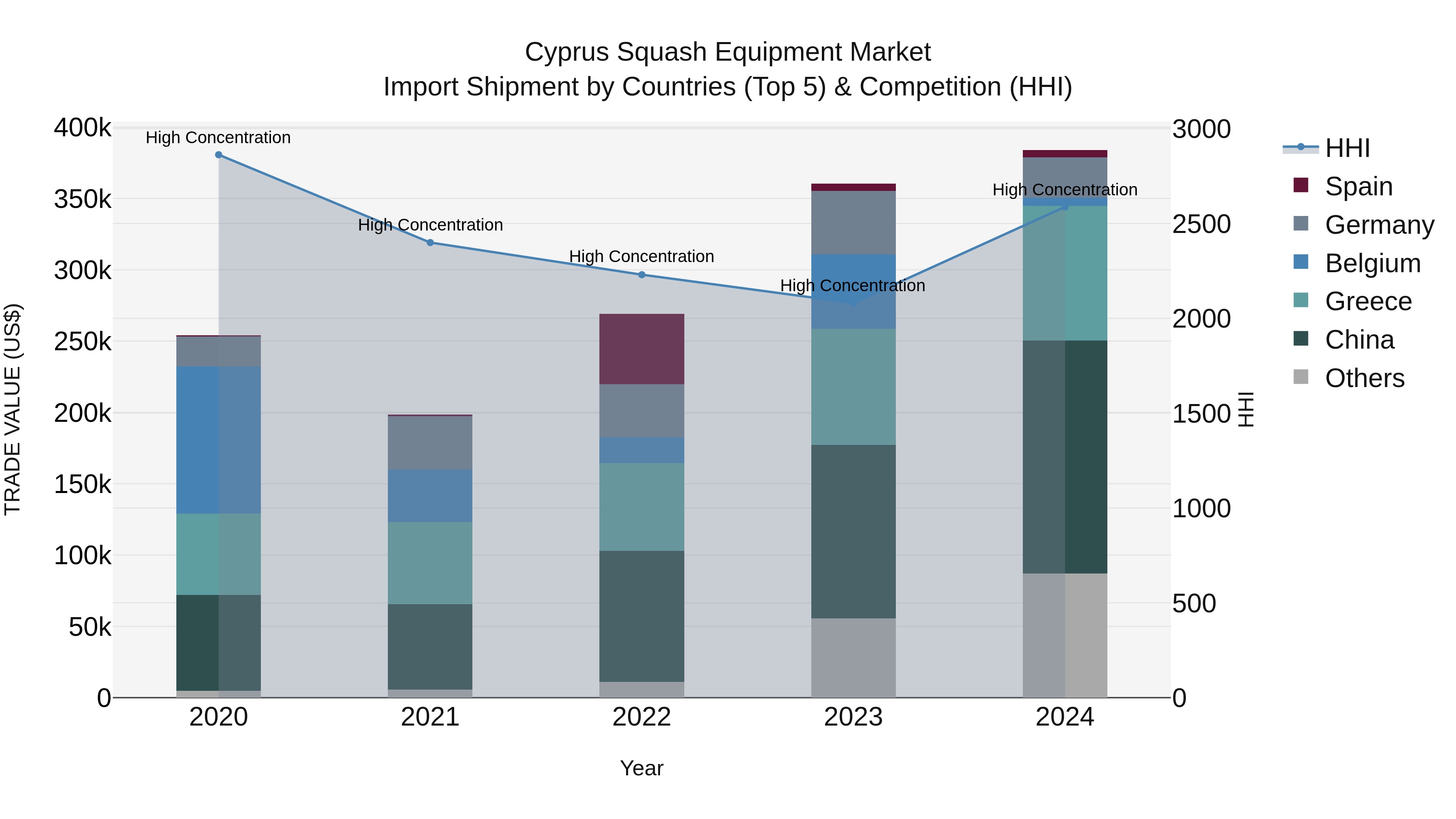 Cyprus Squash Equipment Market Import Shipment by Countries (Top 5) & Competition (HHI)