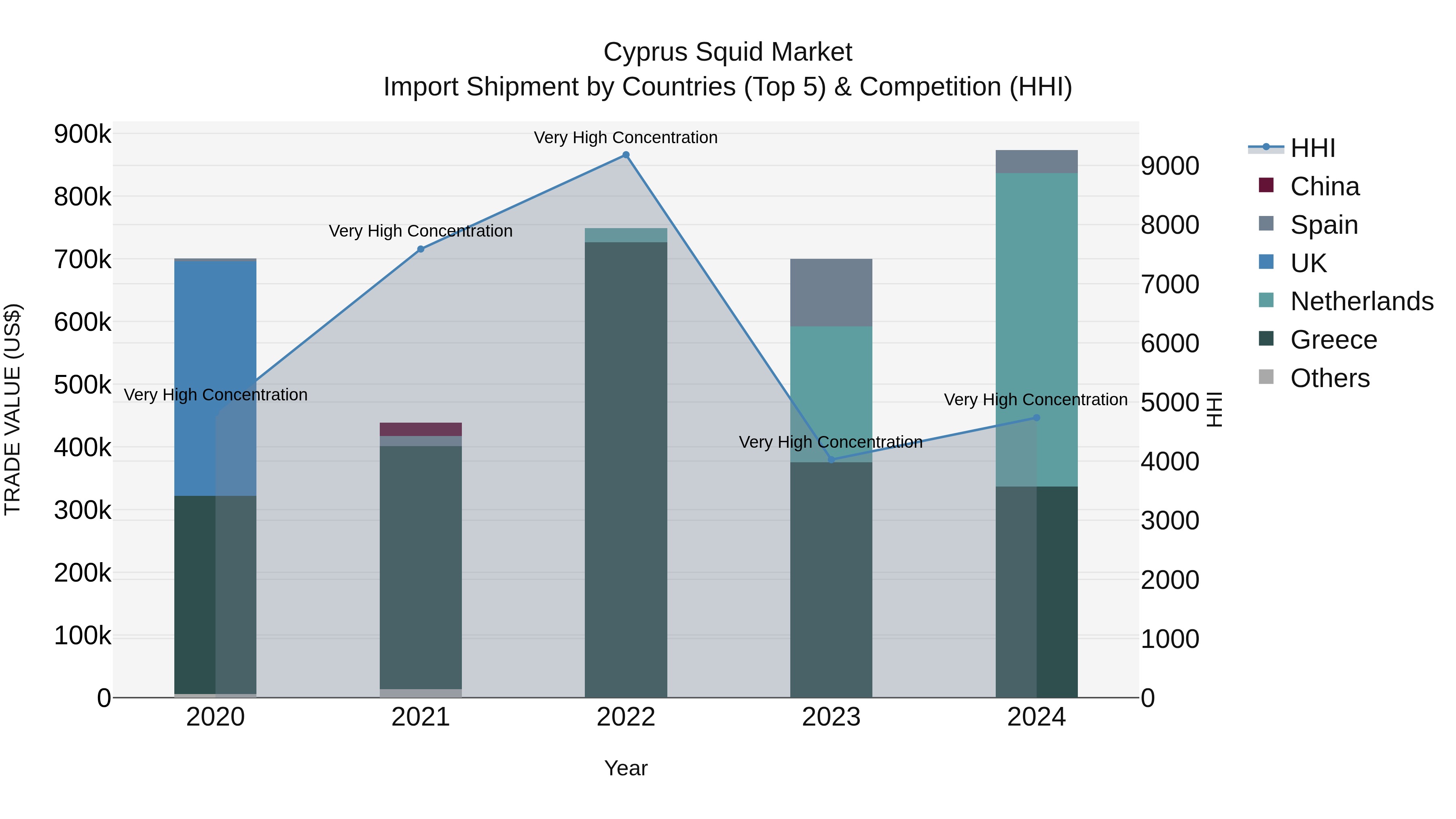 Cyprus Squid Market Import Shipment by Countries (Top 5) & Competition (HHI)