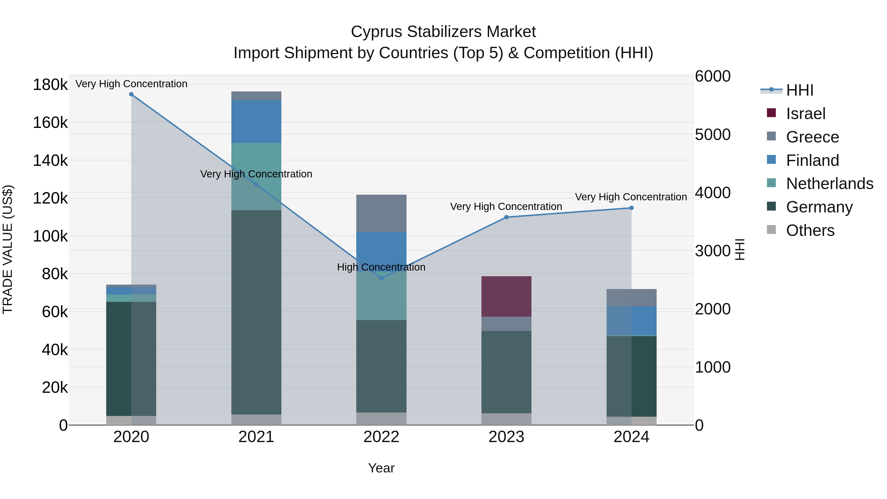 Cyprus Stabilizers Market Import Shipment by Countries (Top 5) & Competition (HHI)