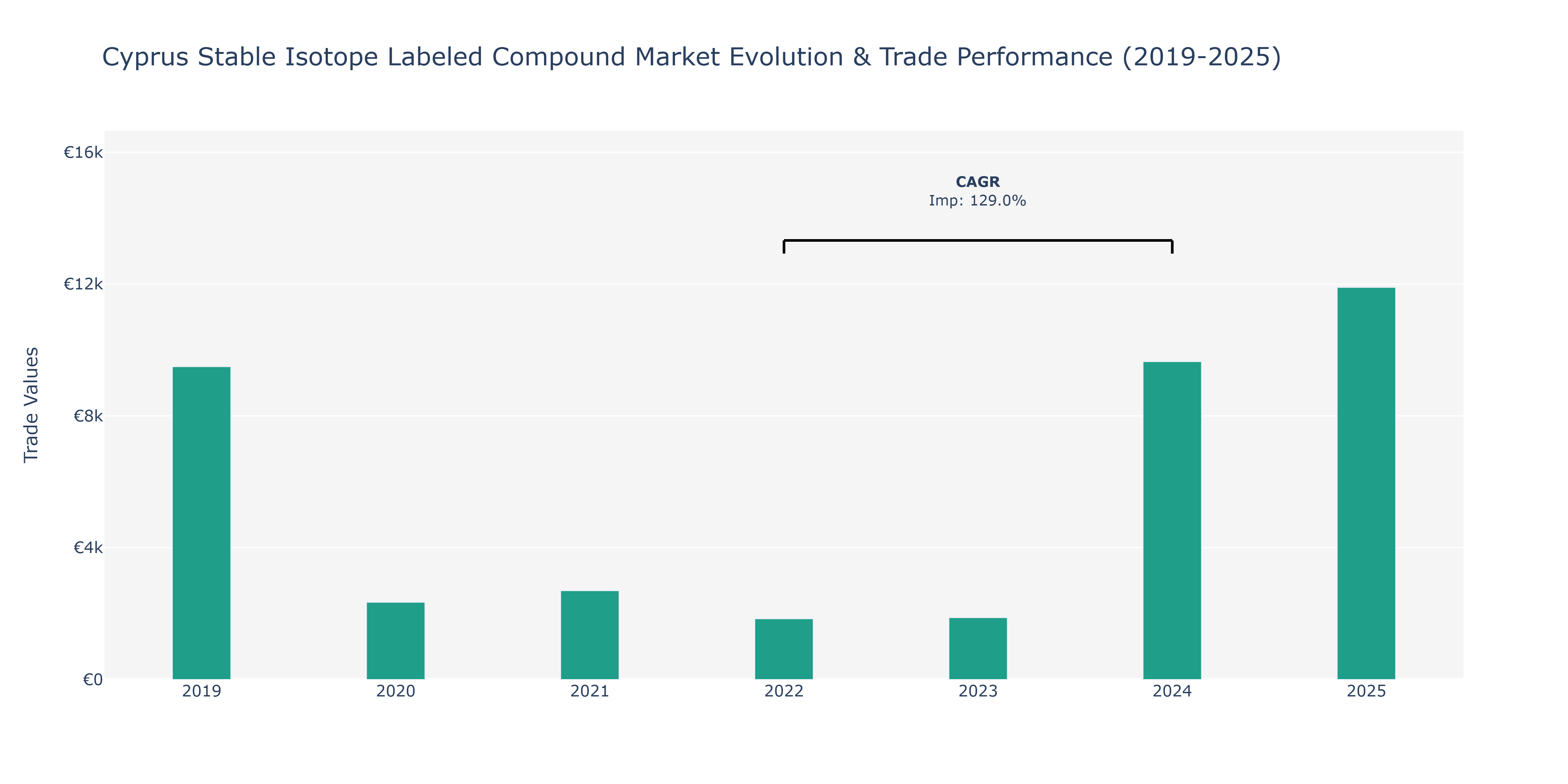 Cyprus Stable Isotope Labeled Compound Market: Production & Trade Performance (2019-2025)