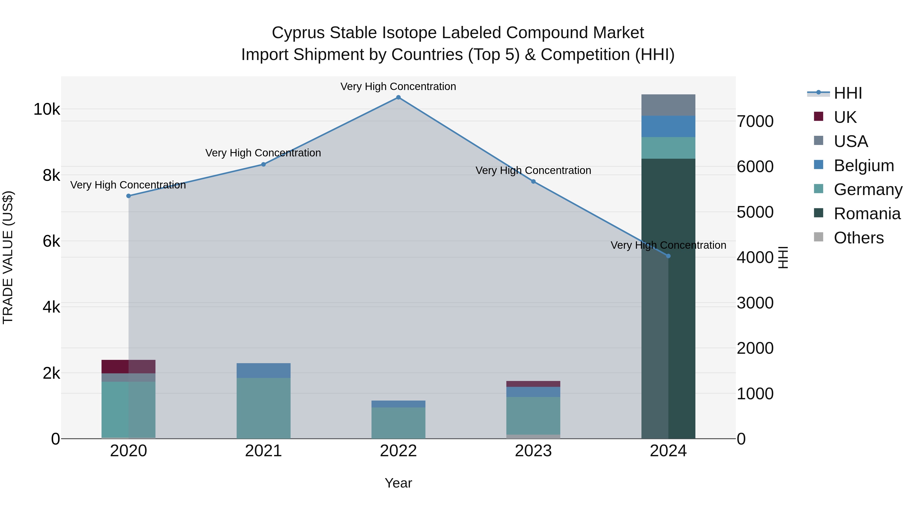 Cyprus Stable Isotope Labeled Compound Market Import Shipment by Countries (Top 5) & Competition (HHI)