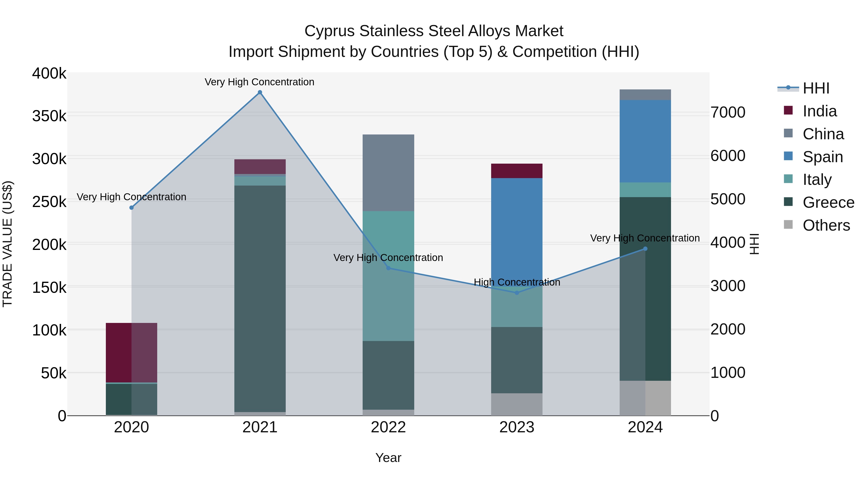Cyprus Stainless Steel Alloys Market Import Shipment by Countries (Top 5) & Competition (HHI)