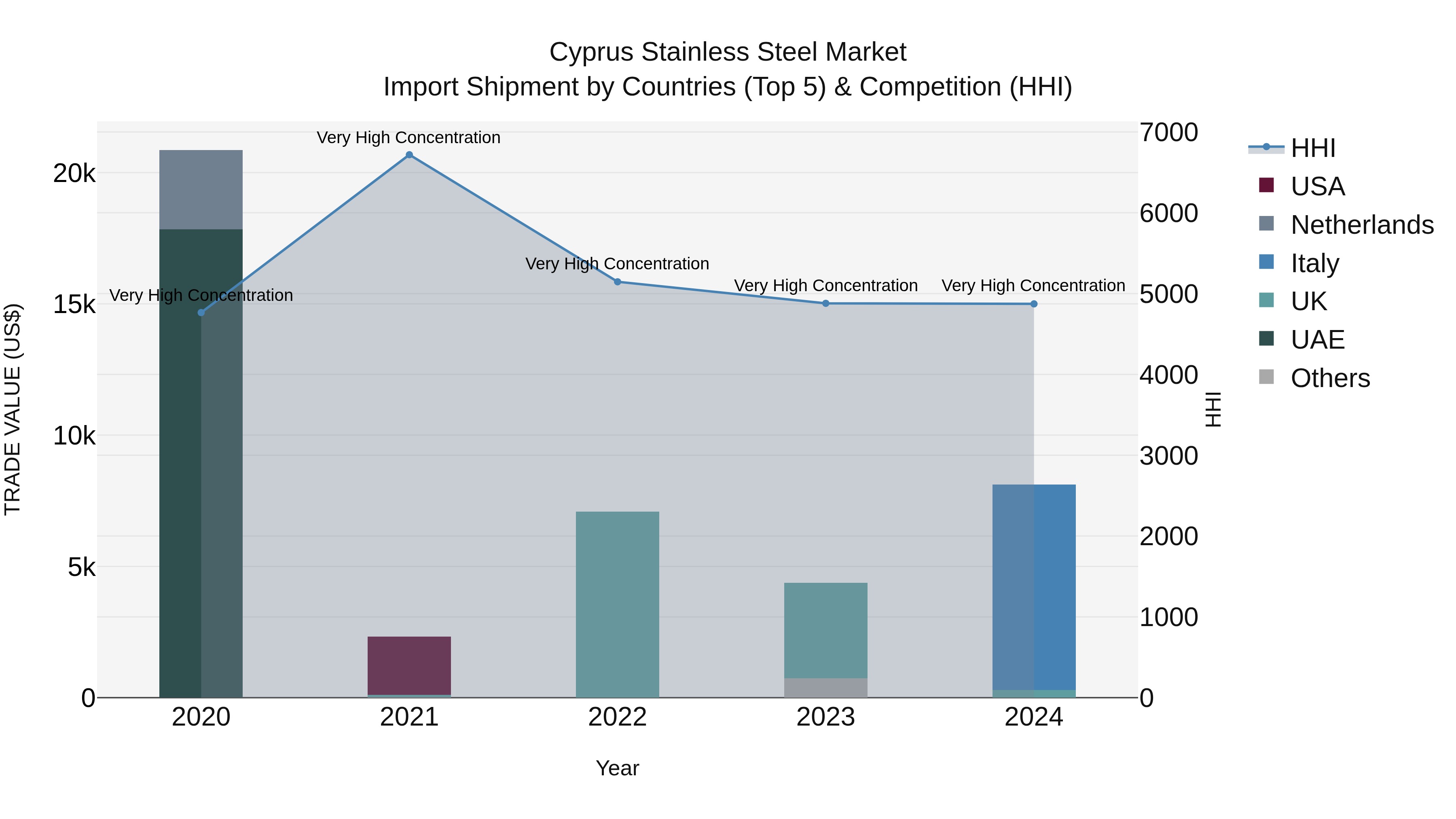 Cyprus Stainless Steel Market Import Shipment by Countries (Top 5) & Competition (HHI)