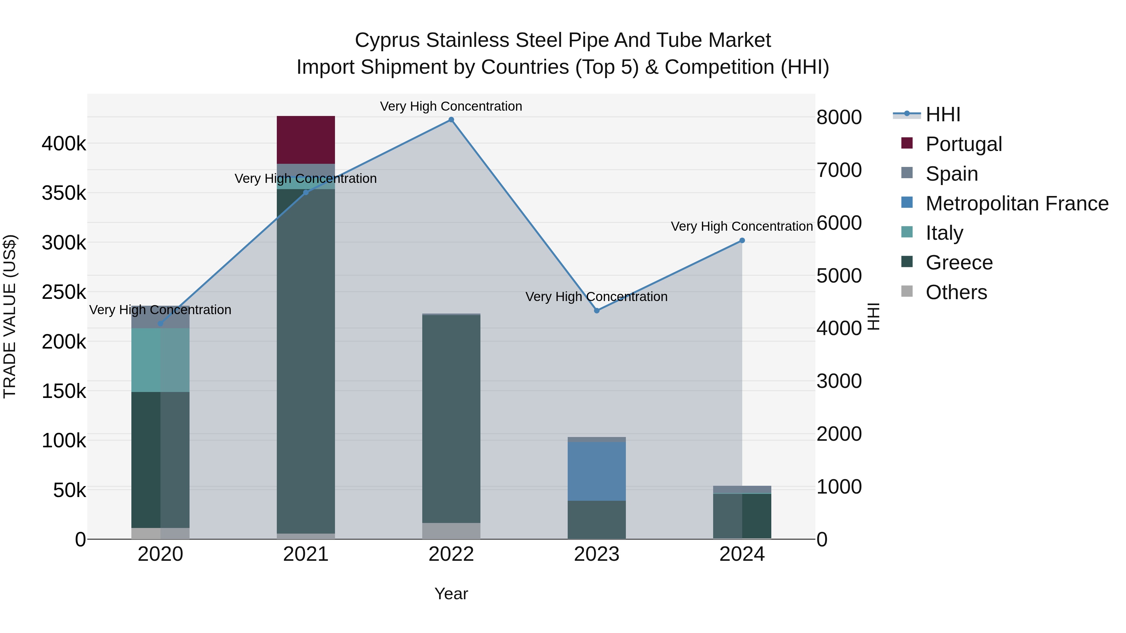 Cyprus Stainless Steel Pipe And Tube Market Import Shipment by Countries (Top 5) & Competition (HHI)