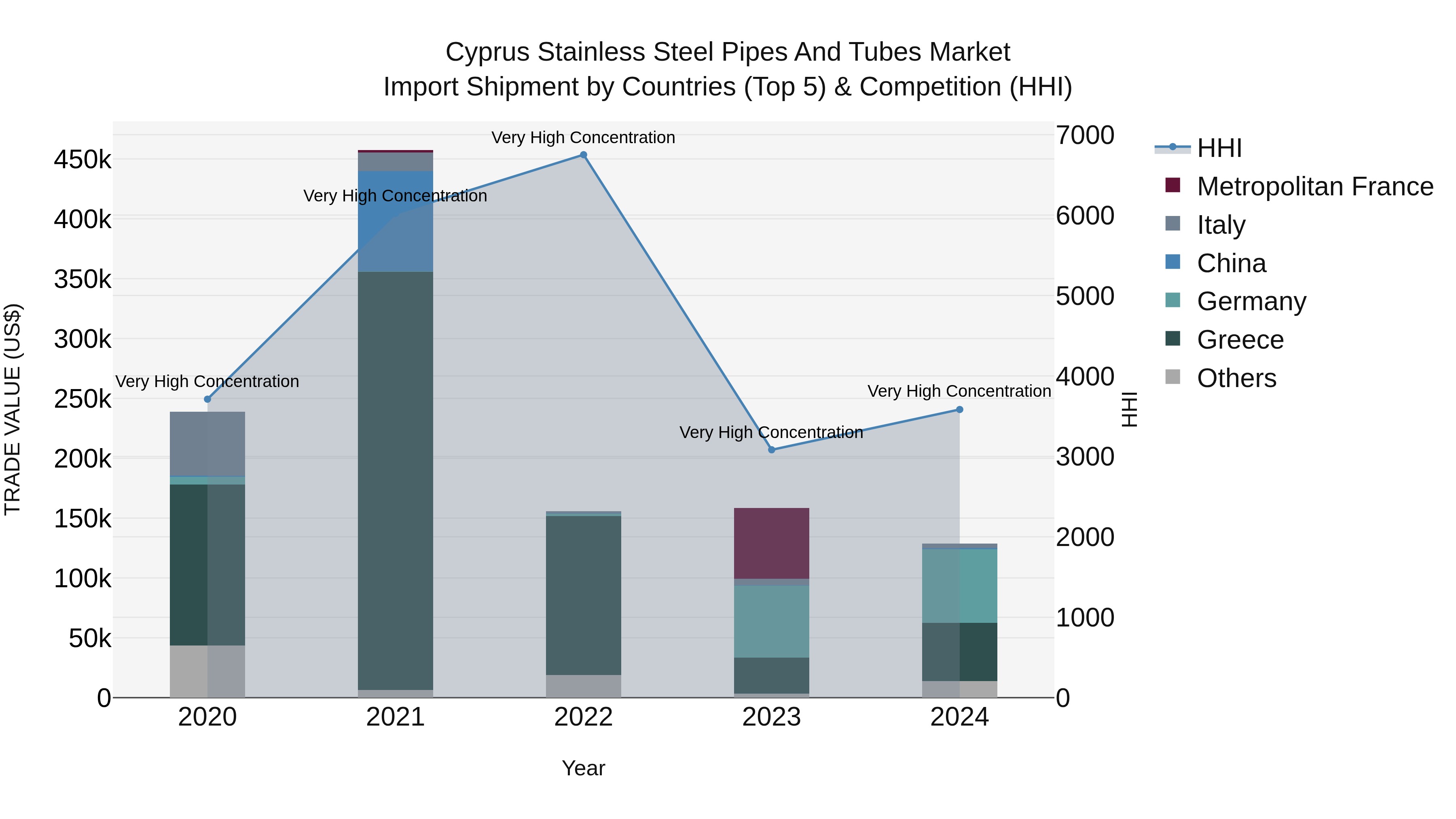 Cyprus Stainless Steel Pipes And Tubes Market Import Shipment by Countries (Top 5) & Competition (HHI)